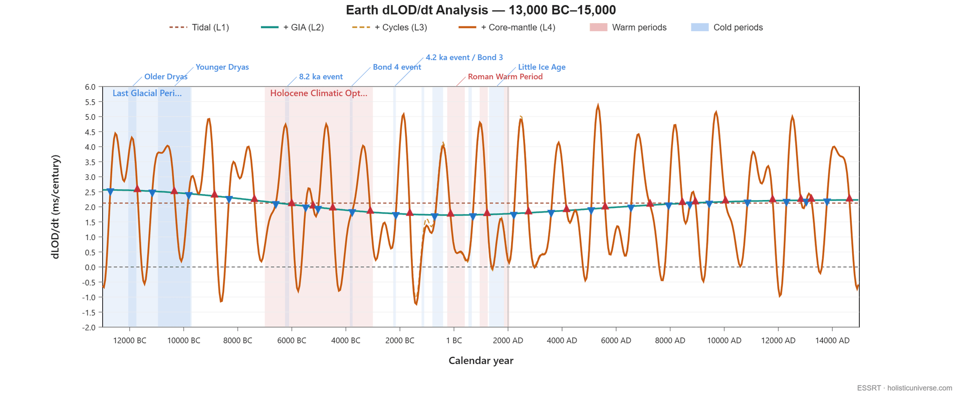 Framework dLOD/dt from 13,000 BC to 15,000 AD — the cyclic rate modulation rides the Tidal + GIA baseline through the validated window and continues forward past the next stack trough and peak, with named warm and cold periods shaded through the Holocene