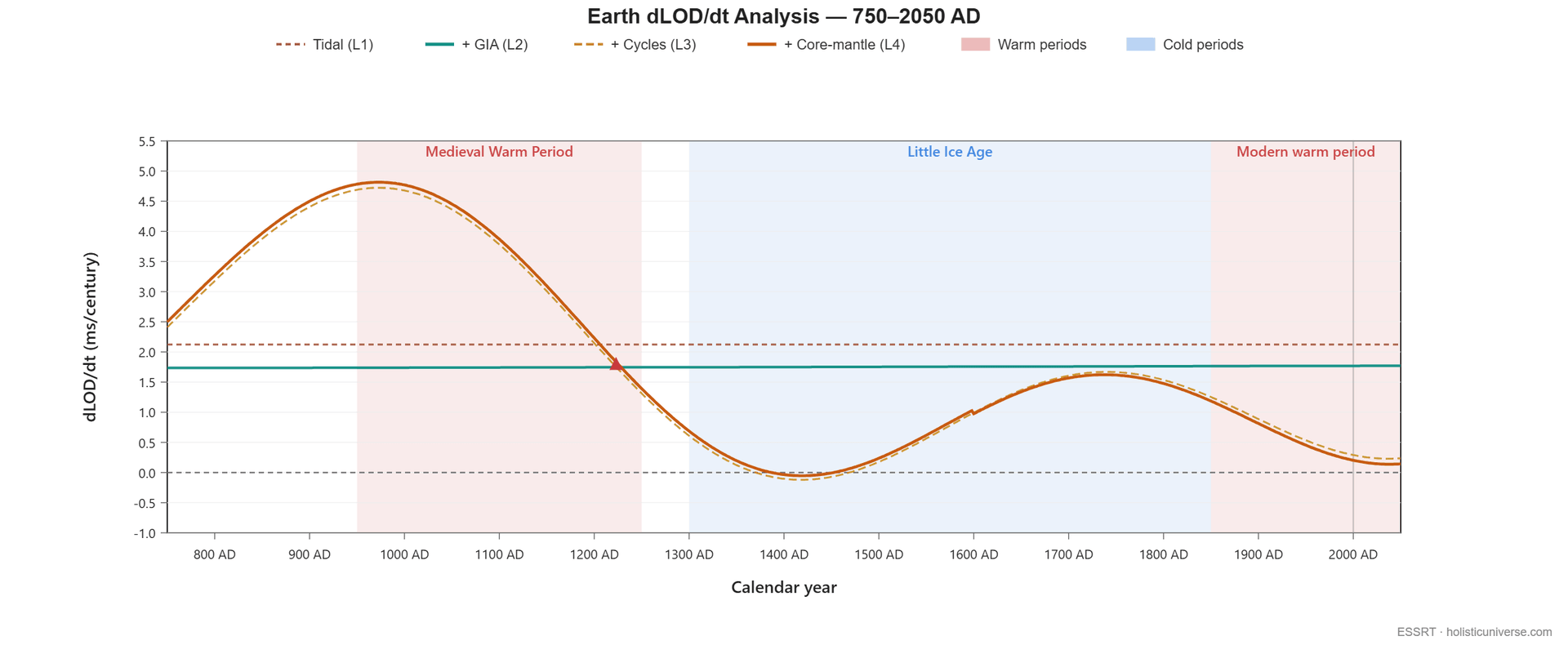 Framework dLOD/dt from 750 to 2050 AD — the all-cycles rate peaks at ~4.2 ms/cy in the Medieval Warm Period, drops to ~0 in the Little Ice Age, and is currently descending through the Modern warm period toward the next stack trough