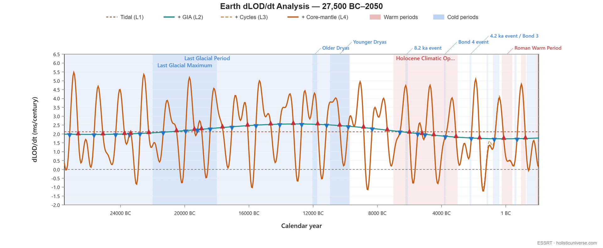 Framework dLOD/dt from 27,500 BC to 2050 AD — the Tidal + GIA baseline dips through the deglaciation to a minimum near 10,600 BC, and stack troughs push the total rate below zero in episodes between roughly 23,000 BC and 1,300 BC, deepest at −2.0 ms/cy near 8,600 BC