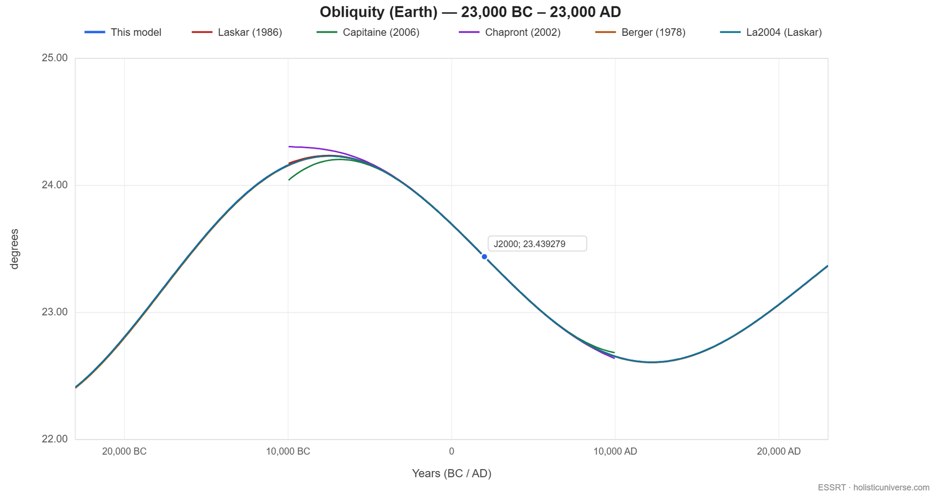 Obliquity predictions compared: this model (blue) versus La2004 (red) and Chapront et al. (2002, green), showing close agreement for ±10,000 years around present