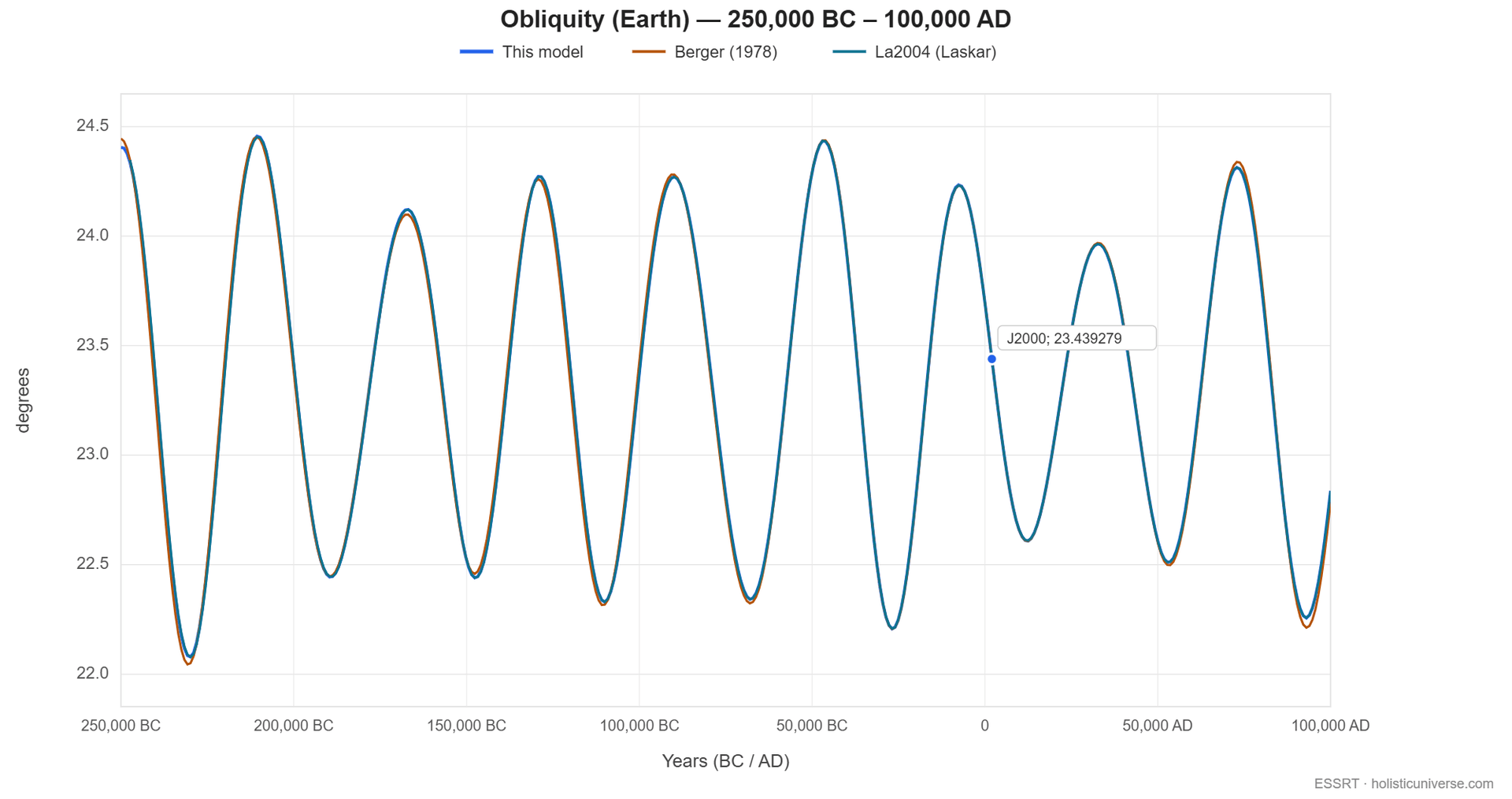 Obliquity prediction showing decrease until minimum then rising