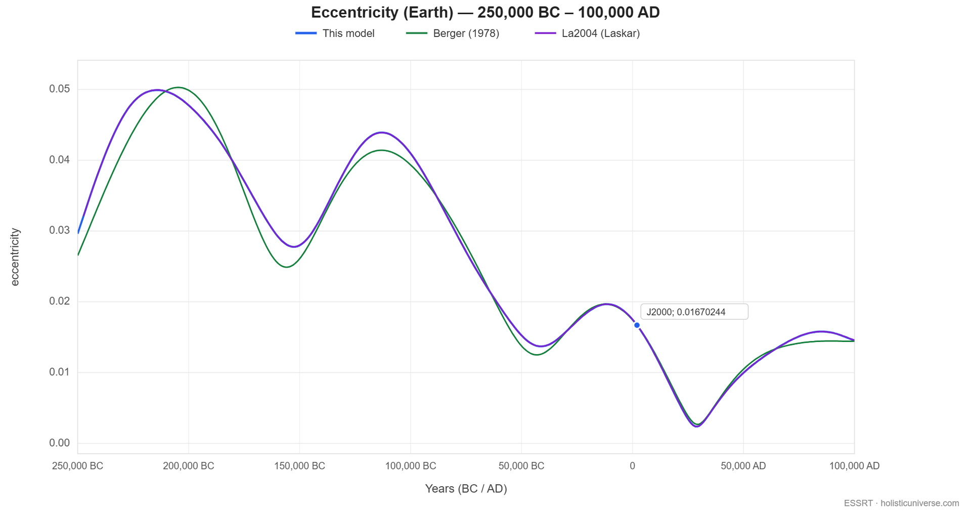 Earth's eccentricity over −250,000 to +100,000 years: the model's N-body series (blue) against Berger (1978, green) and La2004 (purple, coinciding with the model), with the observed J2000 value marked