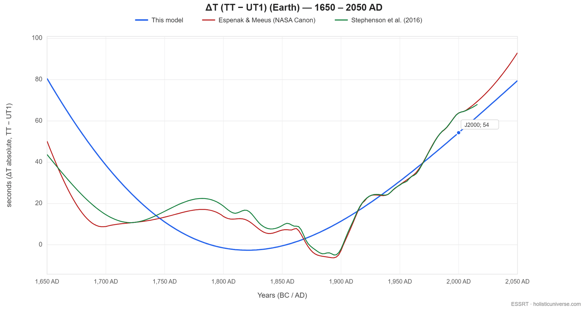 The model's ΔT trend curve from 1650 to 2050, overlaid on the historical observations, reproducing the characteristic V-shape without polynomial fitting to observed ΔT