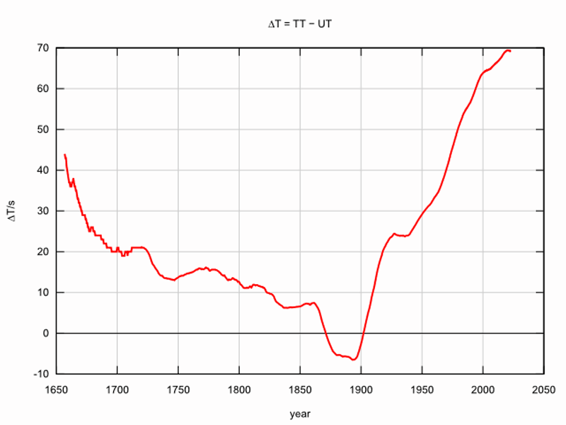 Historical Delta-T values from 1650 to 2022 showing characteristic V-shape pattern