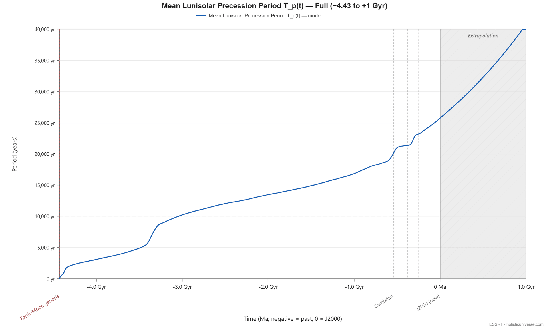 Earth's axial precession period over the full Earth-Moon history — on the composed lunisolar rate, the period grows from ~5,000 yr at the Earth-Moon genesis (~4.5 Ga) through today's value at J2000 and on into the shaded forward-extrapolation region to +1 Gyr
