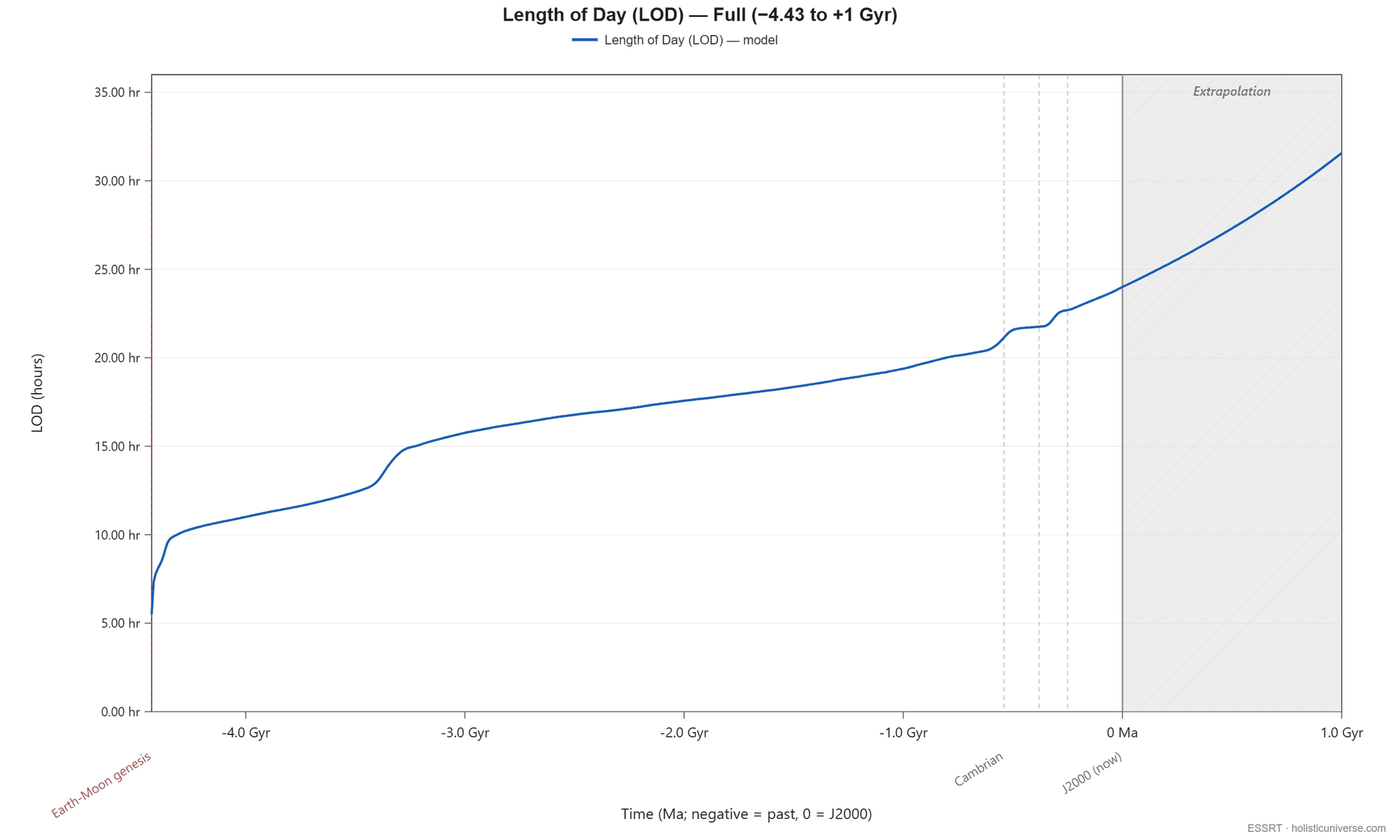 Length of Day over the full tidal-recession history under Driver 1 — angular-momentum conservation on the cited distance history: from ~5.5 hr at the end of the history (4.43 Ga), steeply through the Moon's early rapid recession, a step at the 3.35 Ga ocean-resonance crossing, the slower Proterozoic, through 24 hr at J2000 to ~32 hr in the shaded forward-extrapolation region at +1 Gyr