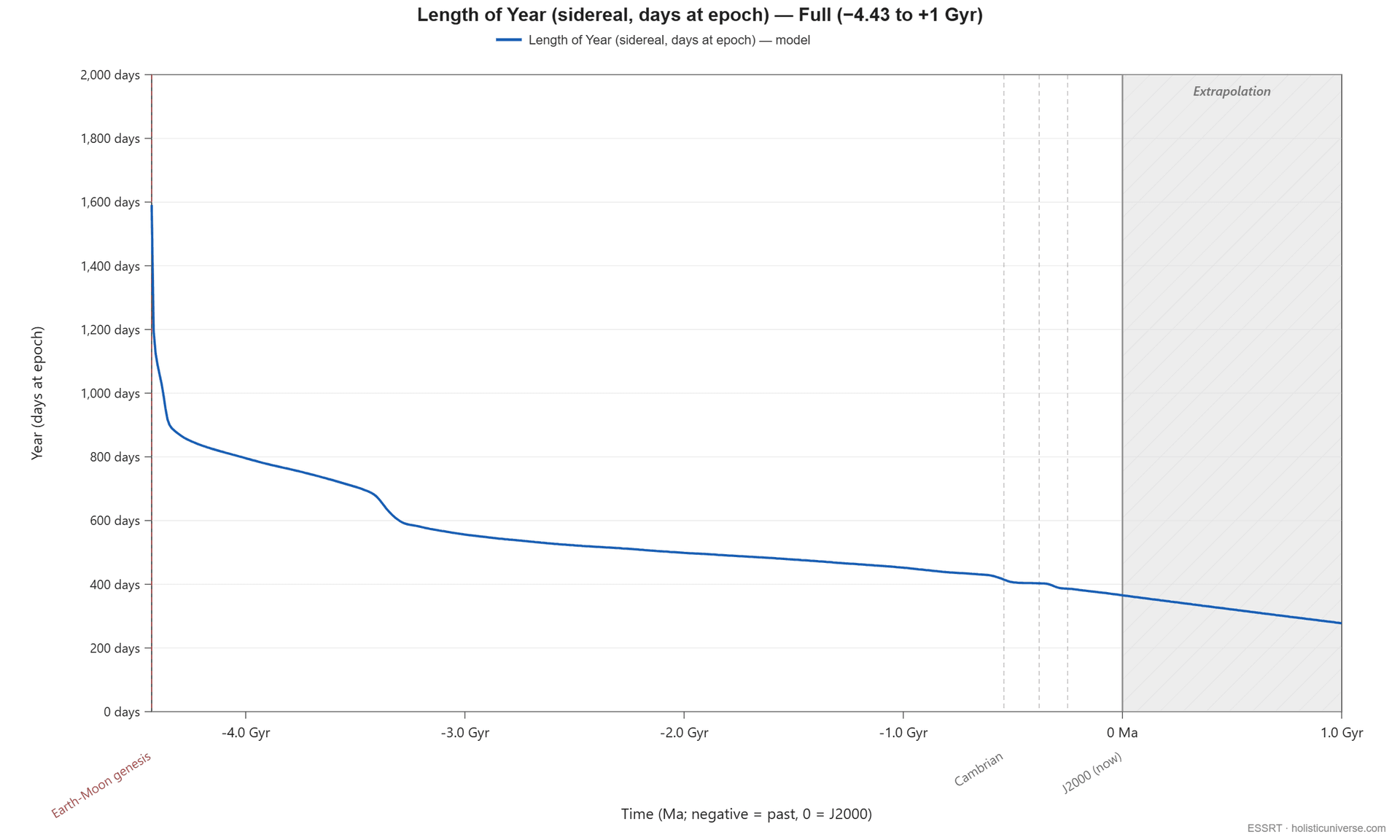 Sidereal year length in mean-solar days at each epoch — combining Driver 2 (year in seconds) and Driver 1 (day in seconds), in mirror image to LOD's rise: ~1,590 days/yr at the end of the cited history (4.43 Ga), ~403 days/yr at the Devonian against Wells 1963's ~400 coral growth bands, 365.26 today, ~278 days/yr at +1 Gyr. The sidereal year is shown because the tropical year's definition fails near the formation edge, where the precession period collapses to years