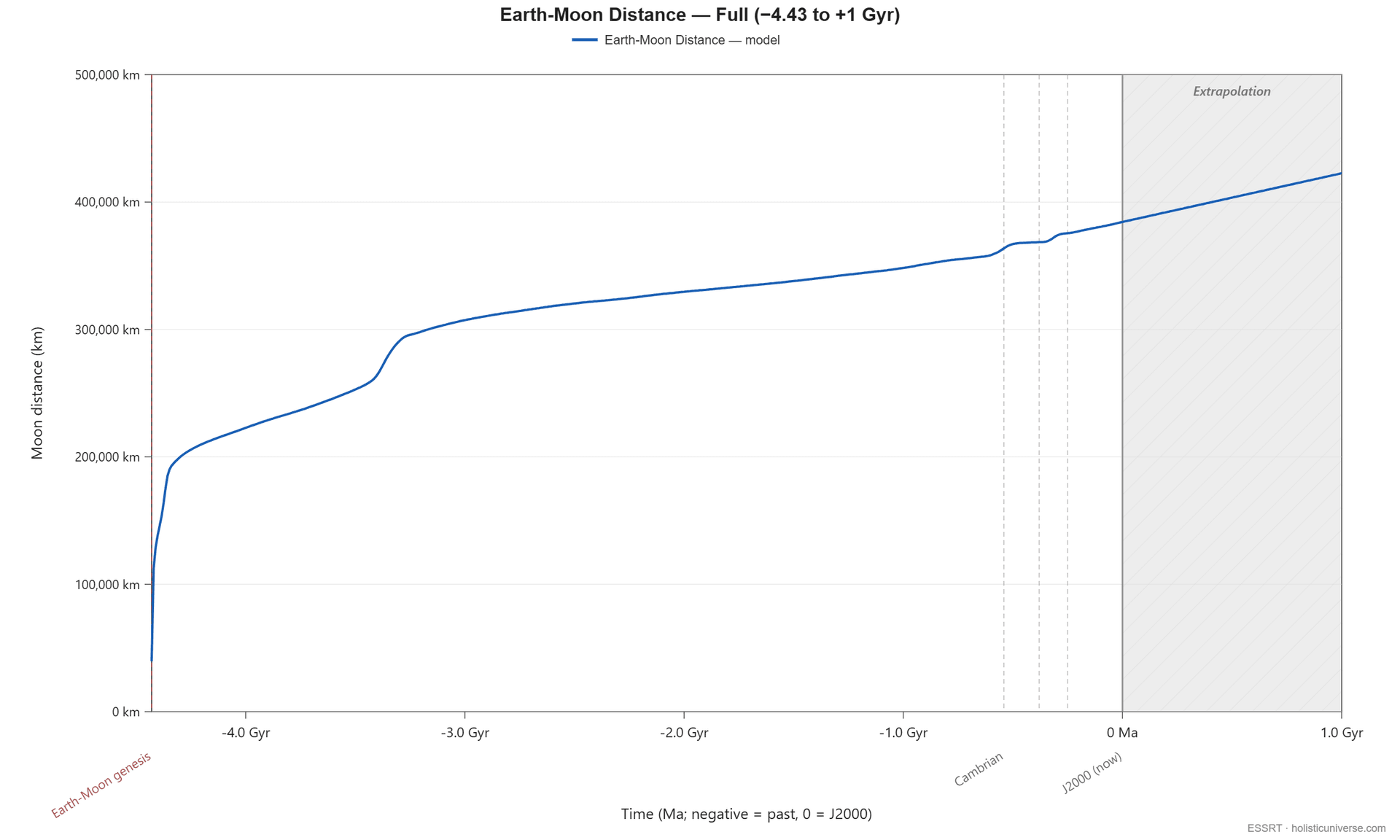 Earth-Moon distance over the full tidal-recession history — the cited solution of Farhat et al. 2022 on the observed present-day distance: from 39,500 km at the end of the history (4.43 Ga, the giant-impact lunar age) through the rapid early recession, the 3.35 Ga ocean-resonance step and the slower Proterozoic, to 384,399 km at J2000 and onward into the shaded forward-extrapolation region to +1 Gyr on the lunar-laser-ranging rate held constant
