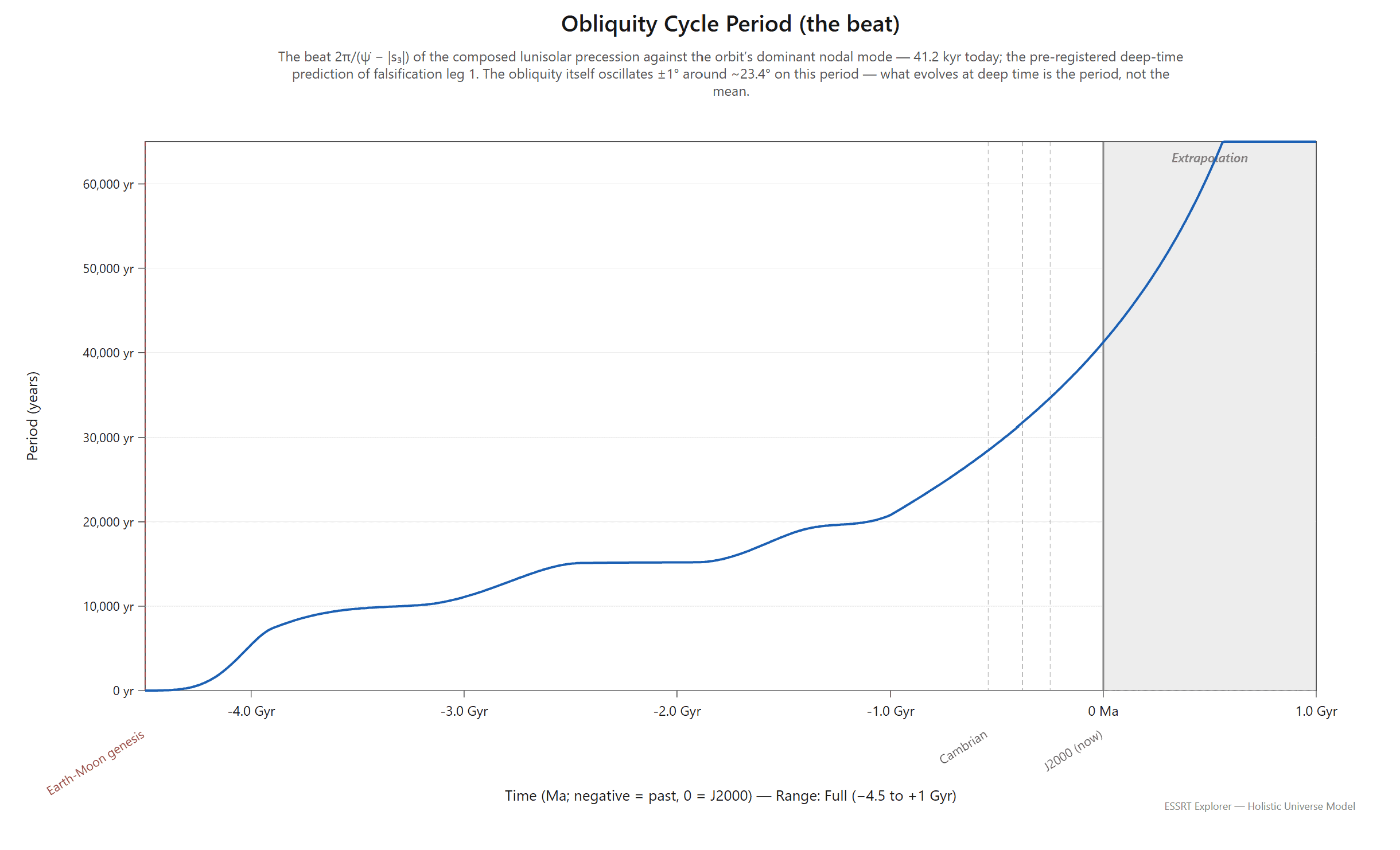 Obliquity cycle period over the full Earth-Moon history — the beat 2π/(ψ̇ − |s₃|) of the composed lunisolar precession against the orbit's dominant nodal mode: the period grows as a regime-aware staircase from the Earth-Moon genesis (~4.5 Ga) through 41.2 kyr at J2000 and on into the shaded forward-extrapolation region to +1 Gyr. The obliquity itself keeps oscillating around its mean on this period — what evolves at deep time is the period, not the mean