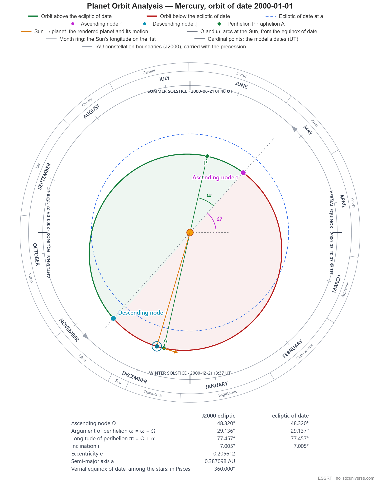 Mercury orbital diagram aligned with NASA transit data