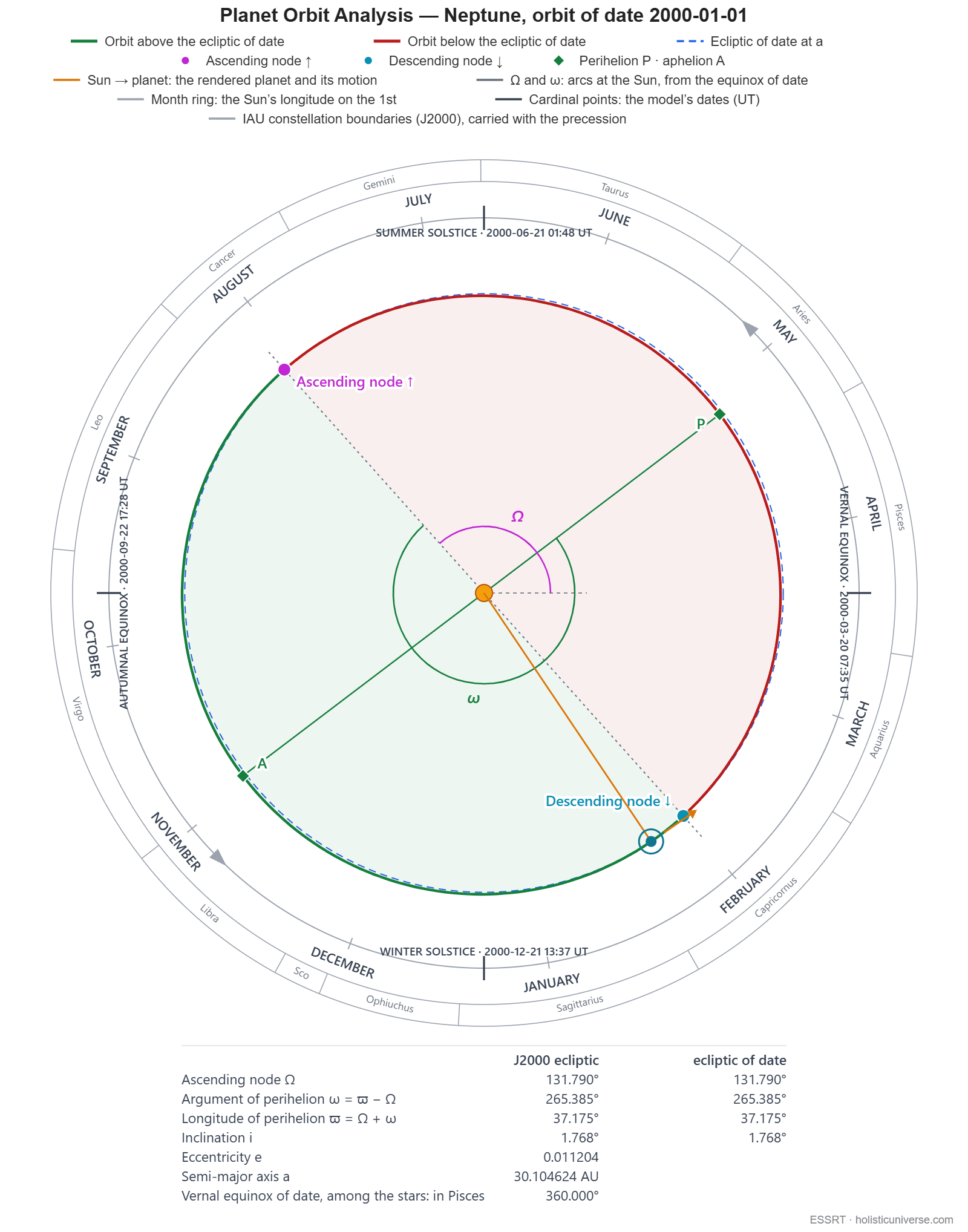 Neptune orbital diagram