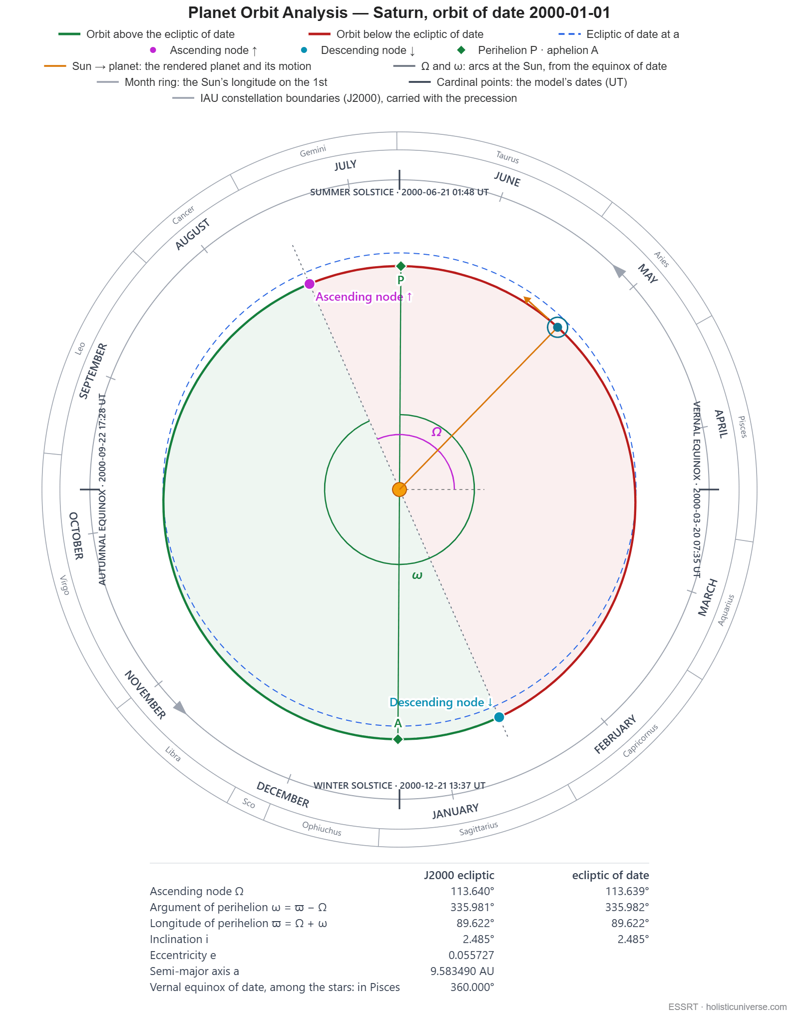 Saturn orbital diagram