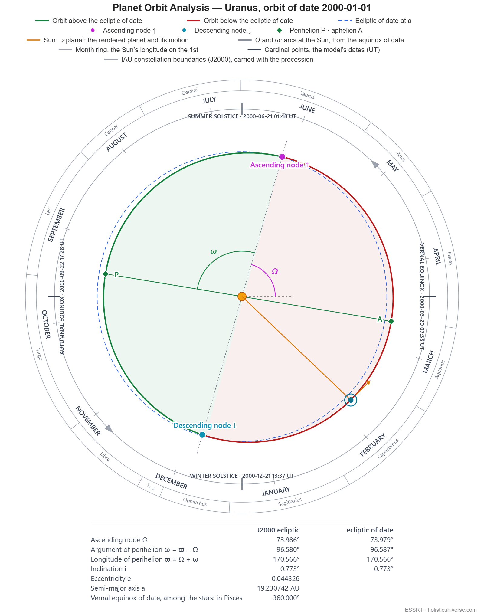 Uranus orbital diagram