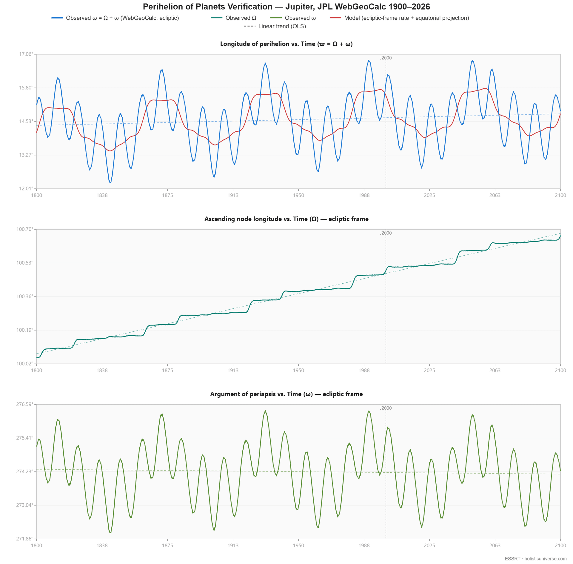 WebGeocalc data for Jupiter perihelion precession