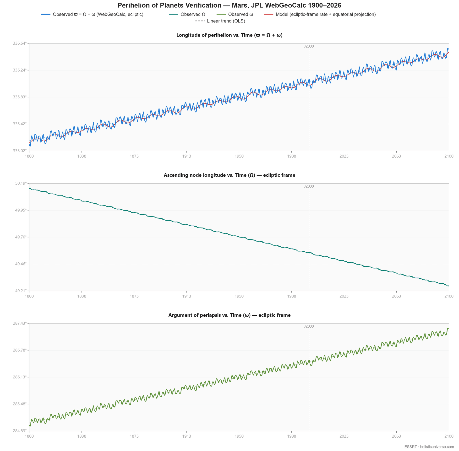 WebGeocalc data for Mars perihelion precession