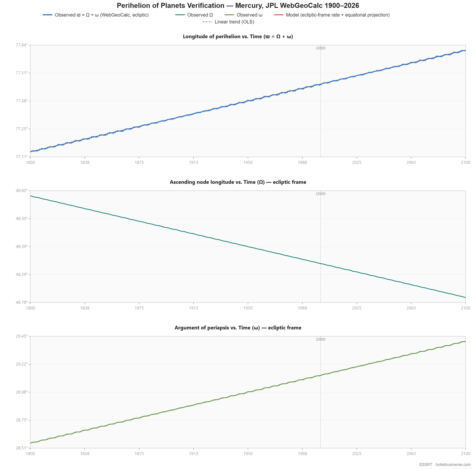 WebGeocalc data for Mercury perihelion precession
