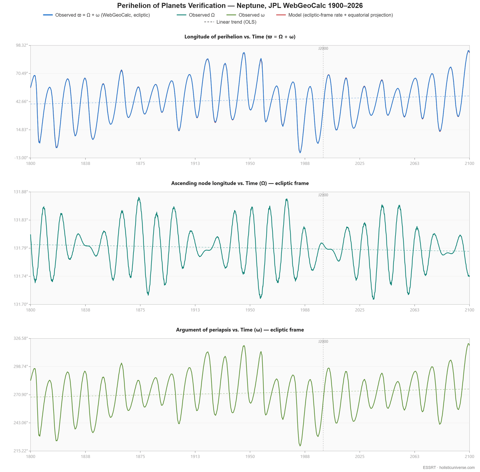 WebGeocalc data for Neptune perihelion precession