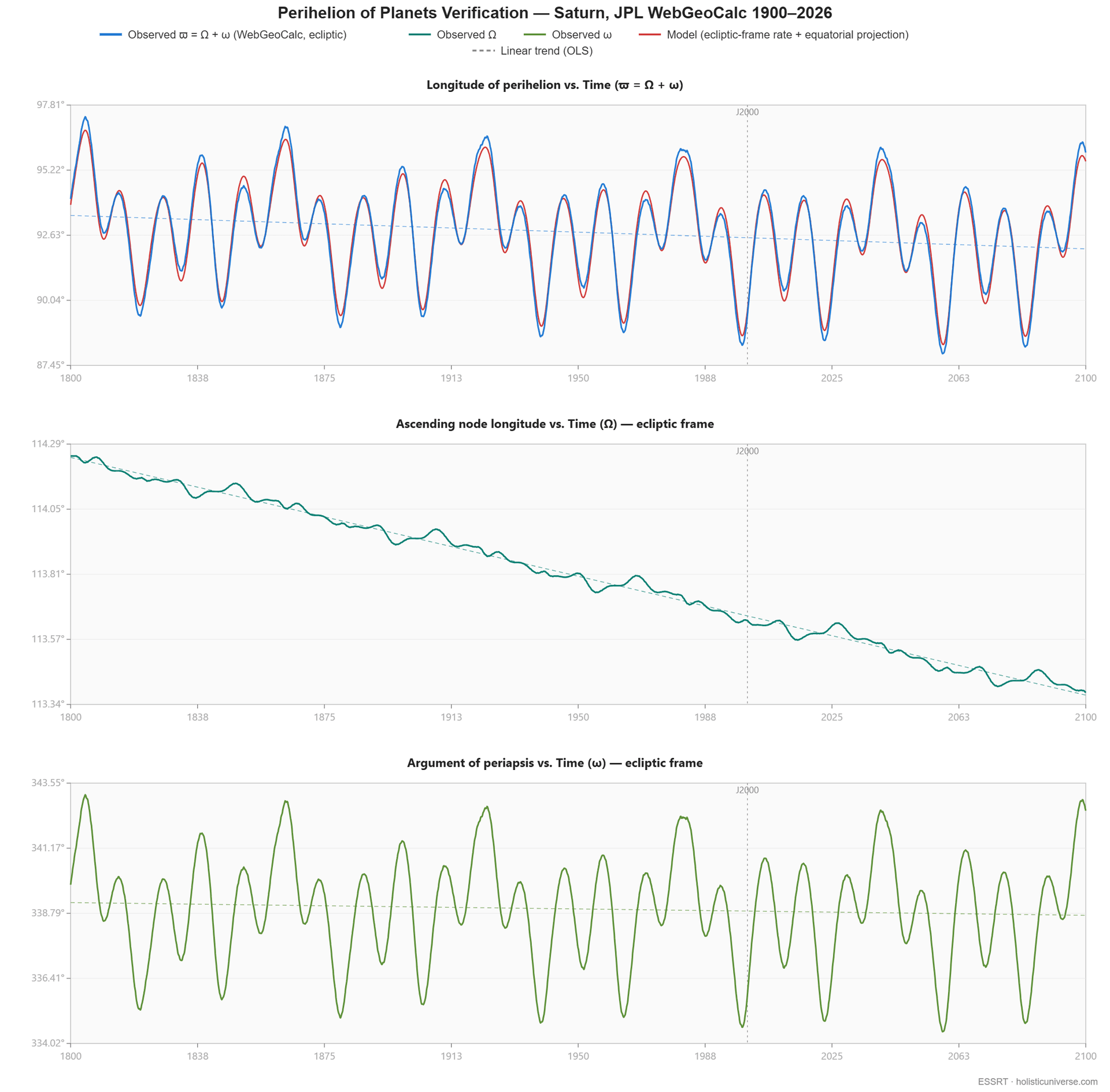 WebGeocalc data for Saturn perihelion precession