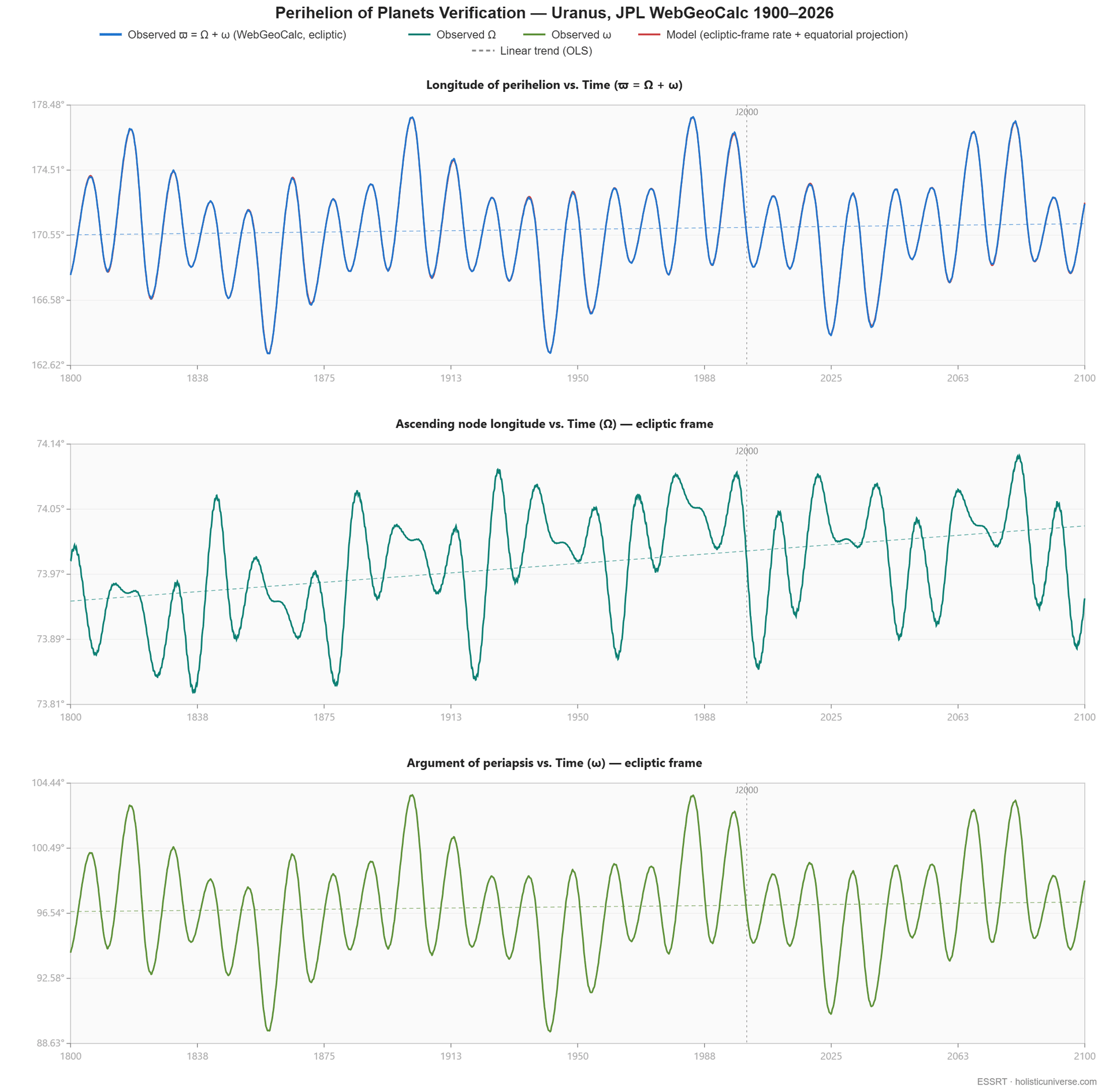 WebGeocalc data for Uranus perihelion precession