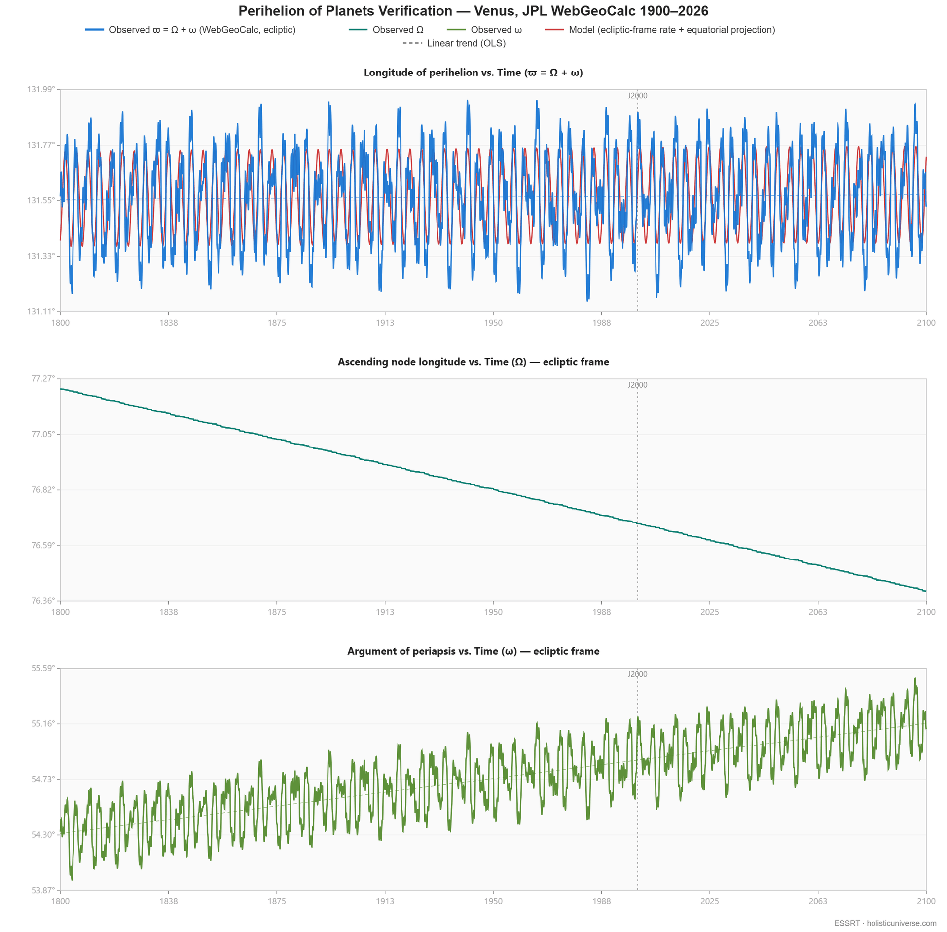 WebGeocalc data for Venus perihelion precession