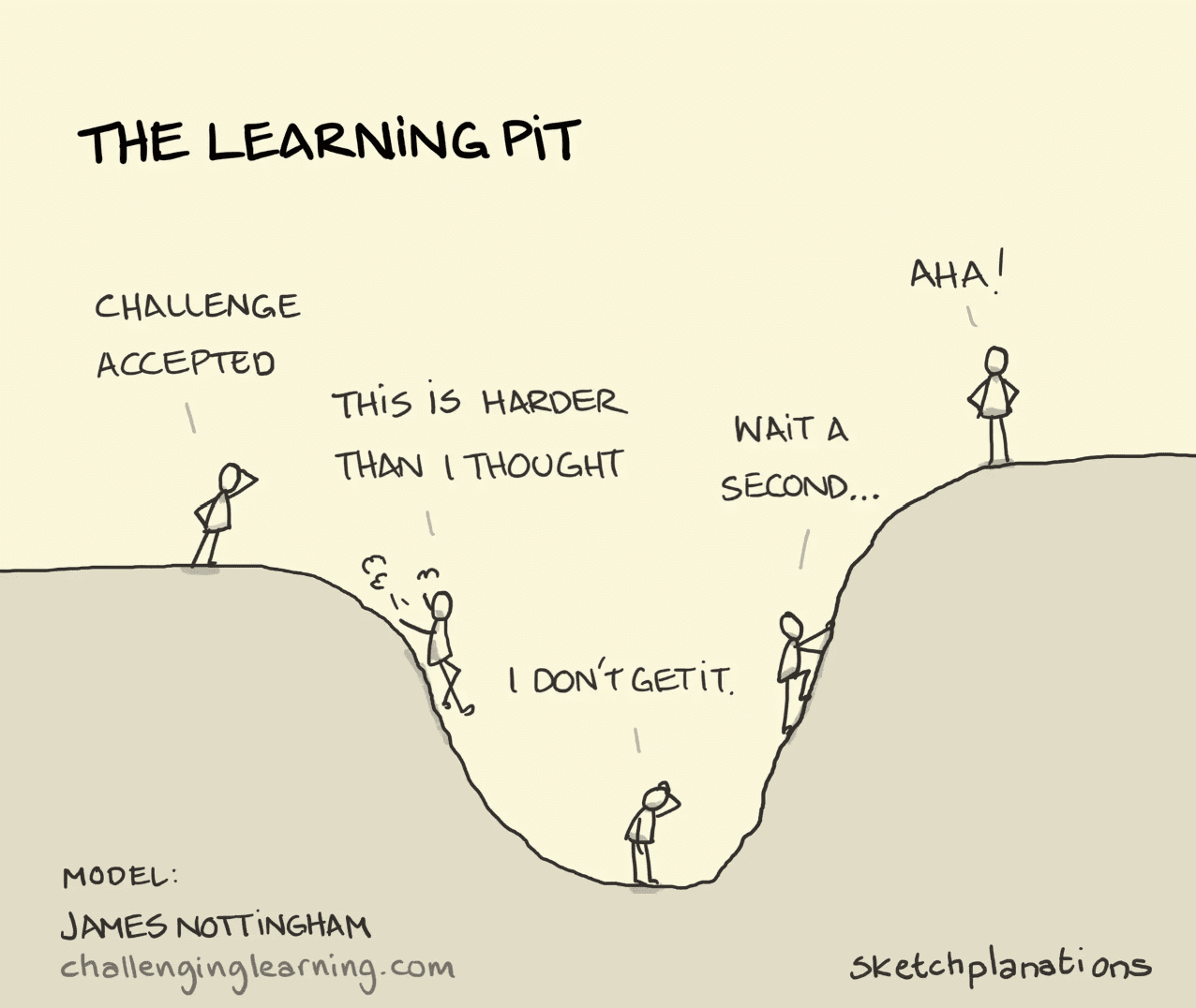 Sketchplanations - Learning pit
