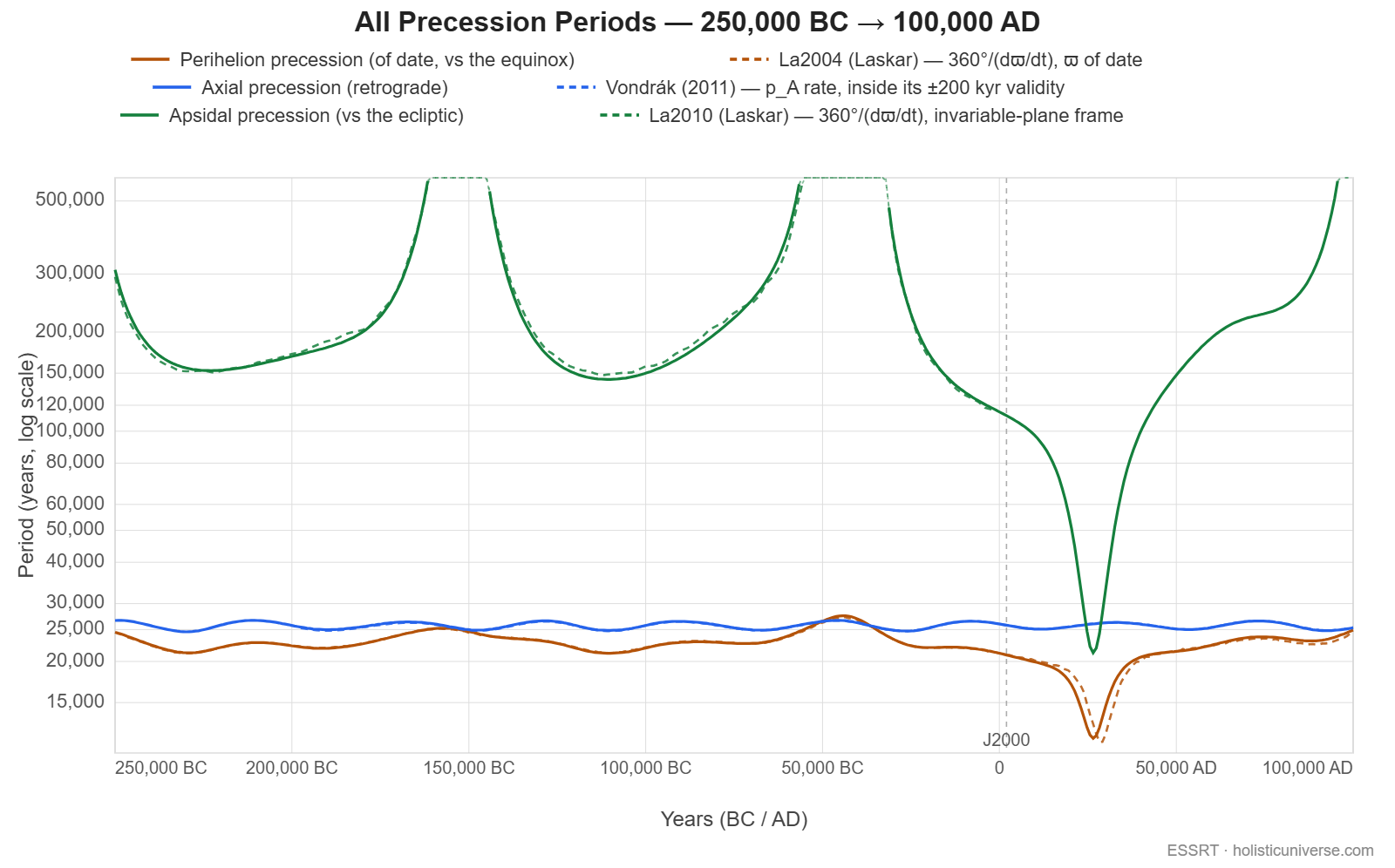 The three precession periods on a logarithmic scale from 250,000 BC to 100,000 AD. Axial precession holds a nearly flat band around 25,000 years, perihelion precession of date runs just below it around 20,000 to 25,000 years with a sharp dip near 27,000 AD, and apsidal precession against the ecliptic ranges from about 140,000 years up past 500,000 and plunges to a minimum at the same epoch. Laskar's La2004 and La2010 solutions and Vondrak 2011 are overdrawn dashed and track the model throughout.