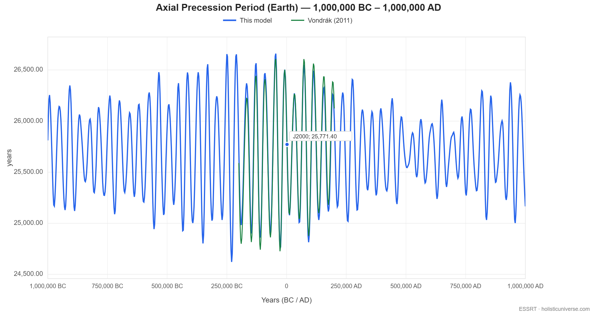 Earth's axial precession period in years, from 1,000,000 BC to 1,000,000 AD. The model's curve oscillates rapidly between roughly 24,700 and 26,700 years about a slowly shifting mean, with the J2000 value marked at 25,771.40. Vondrak's 2011 expression is overdrawn in green across the few hundred thousand years either side of the present that it covers, and follows the same oscillation.