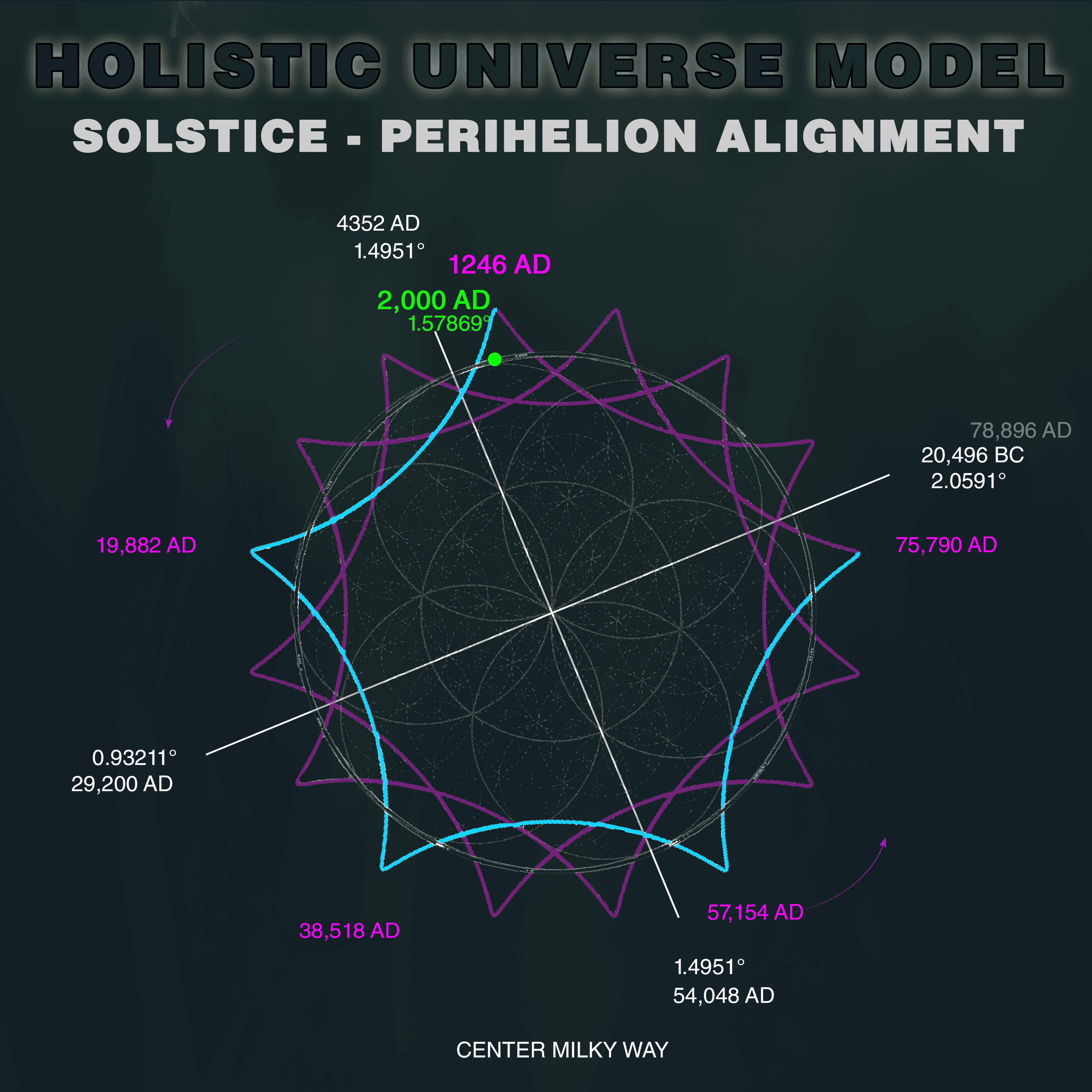 Holistic Universe Model Perihelion precession