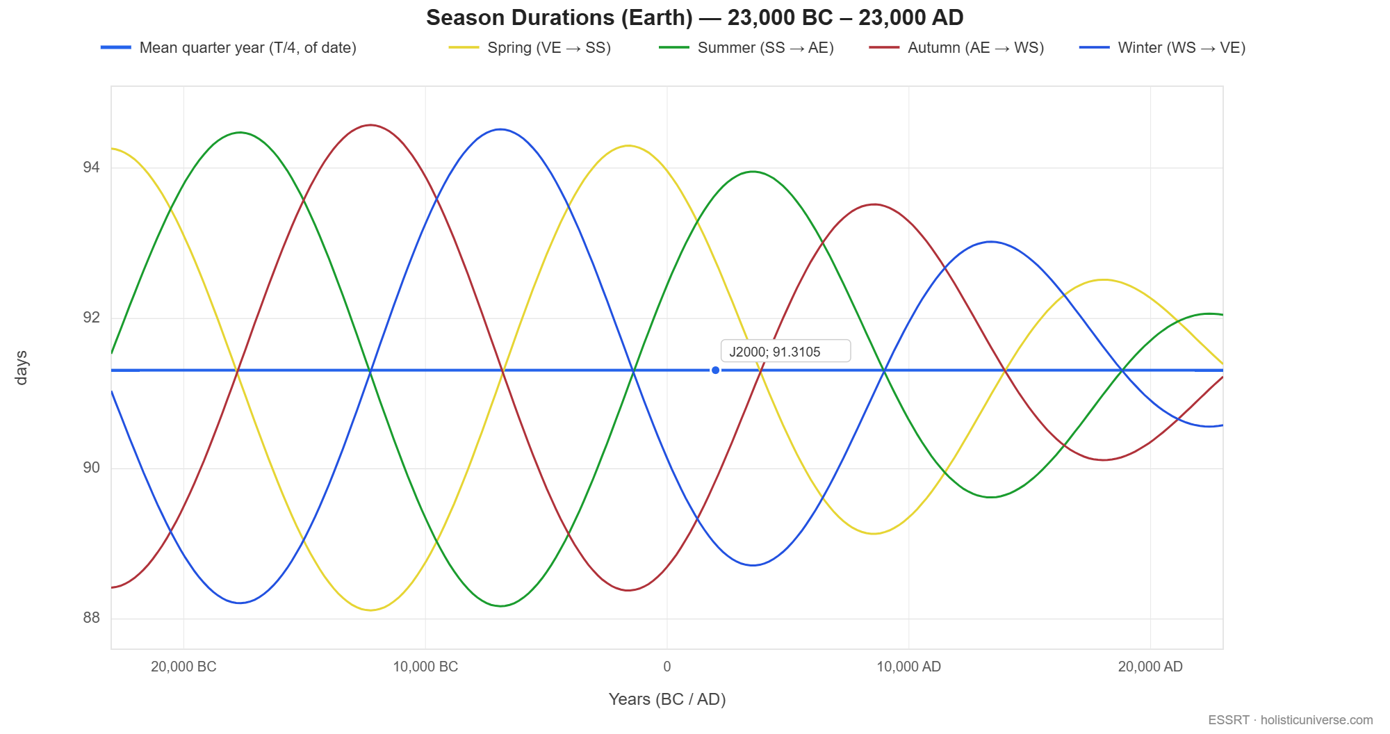 The four season durations in days, from 23,000 BC to 23,000 AD. Spring, summer, autumn and winter each trace a slow wave between about 88 and 94.5 days, the four offset from one another by a quarter of a cycle, all crossing a flat line at the mean quarter year marked 91.3105 days at J2000. The waves narrow toward the future as the amplitude shrinks.