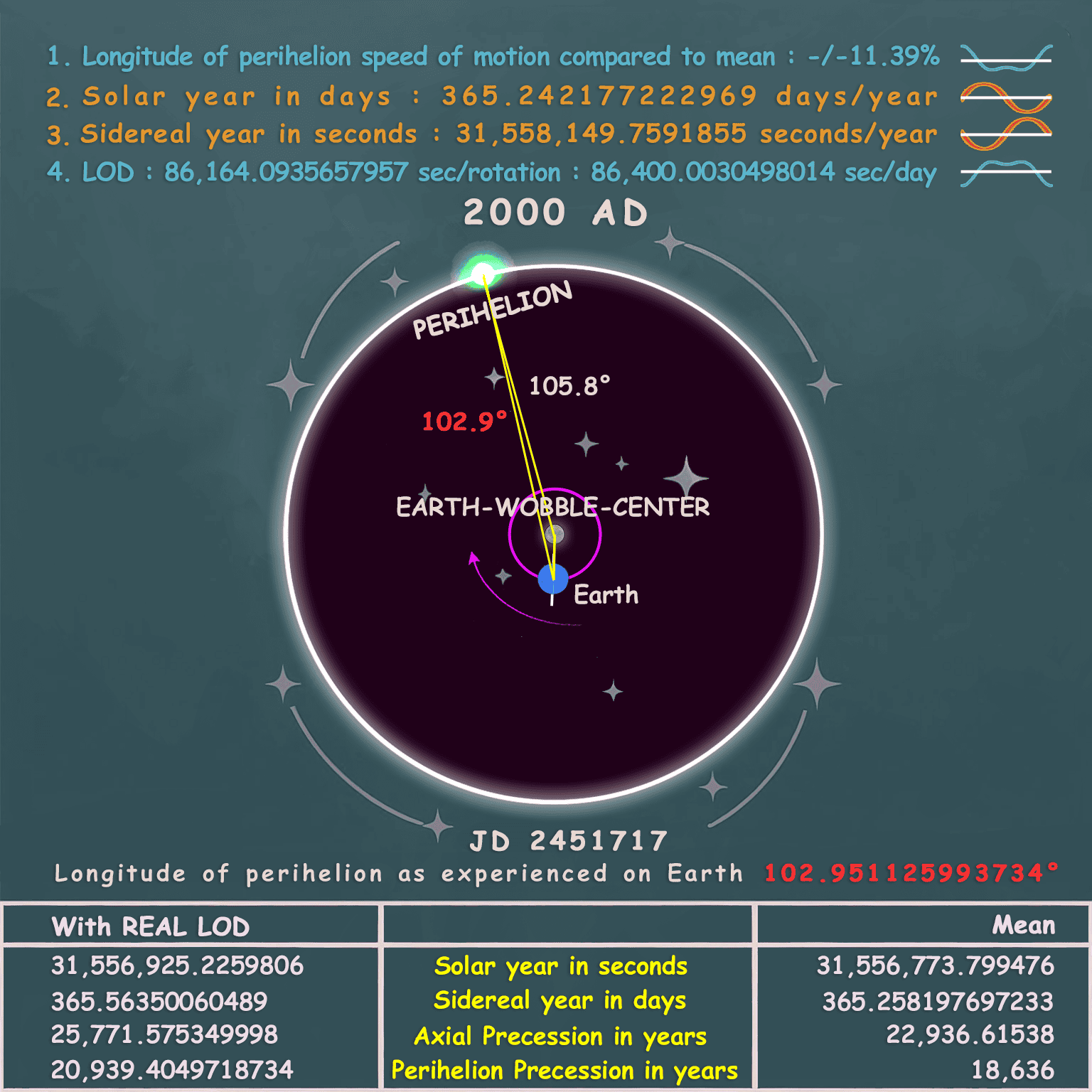 Holistic Universe Model – Days and Years cycle