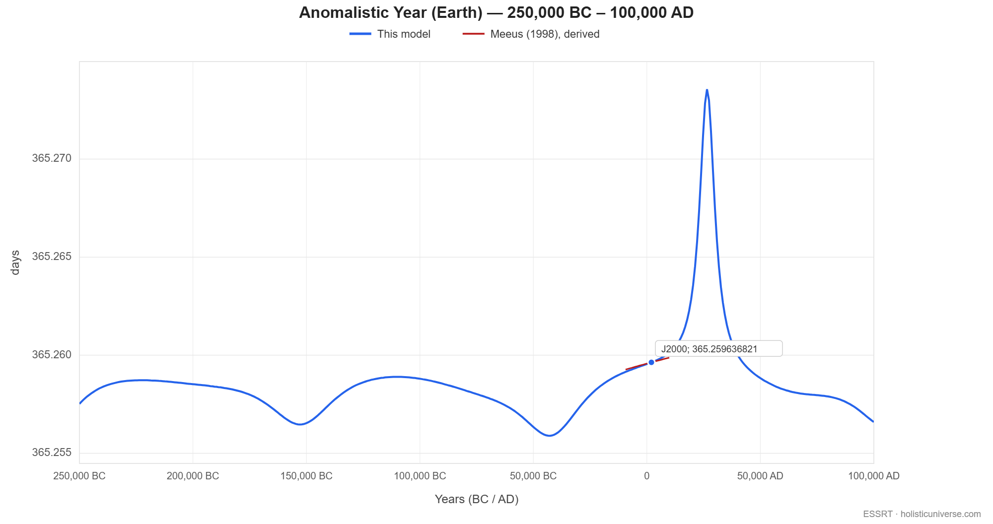 The anomalistic year in days from 250,000 BC to 100,000 AD. It stays near 365.256 to 365.259 days for most of the window, then rises to a sharp spike of about 365.272 days peaking near 27,000 AD before falling back. Meeus's 1998 expression is overdrawn in red across the span either side of the present that it covers.