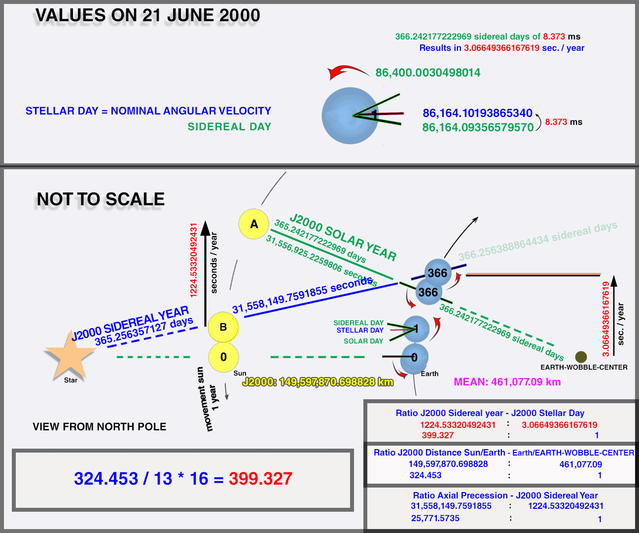 Holistic Universe Model – Solar and Sidereal year via Coin Rotation Paradox