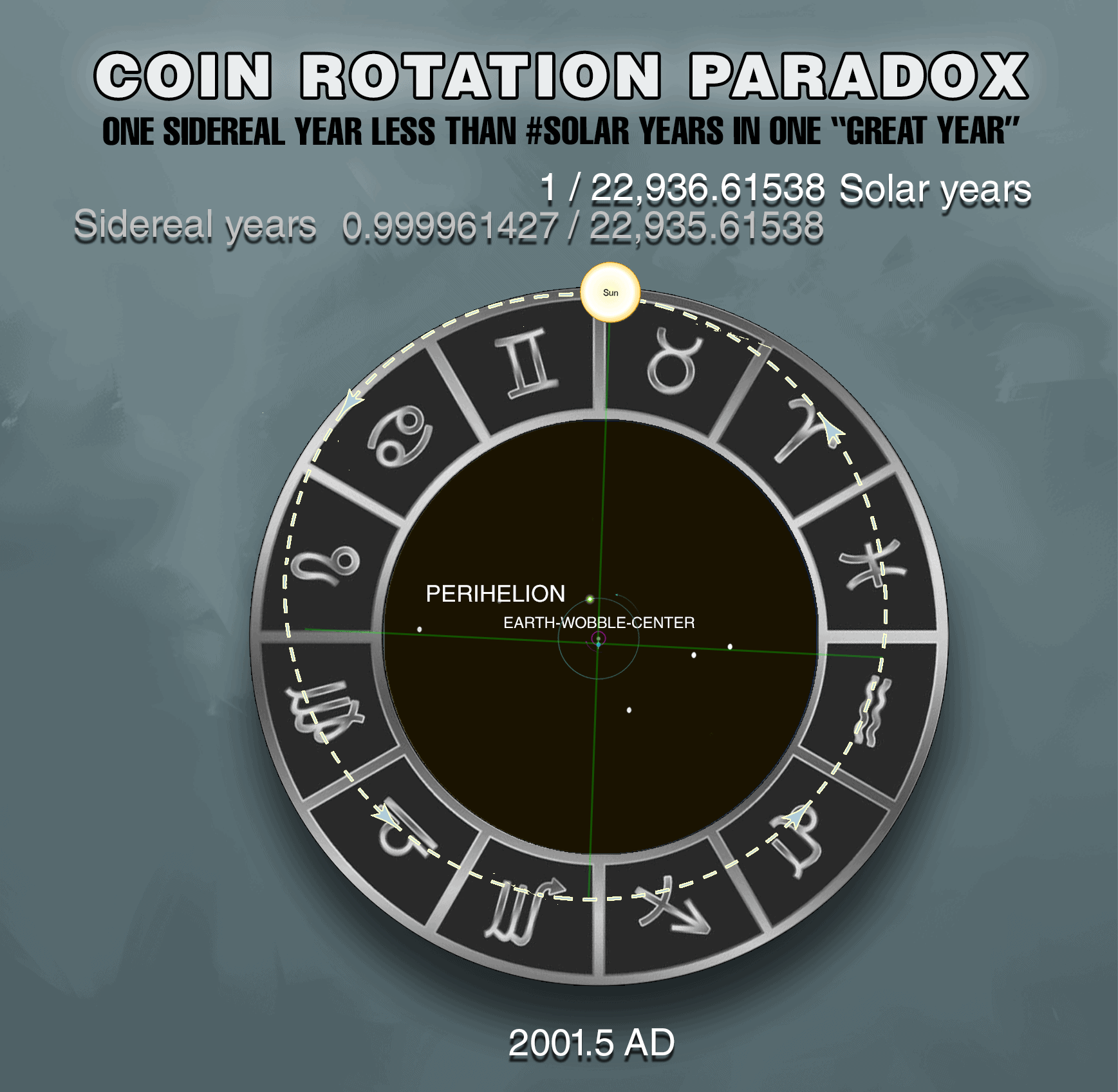Holistic Universe Model – Solar and Sidereal year via Coin Rotation Paradox