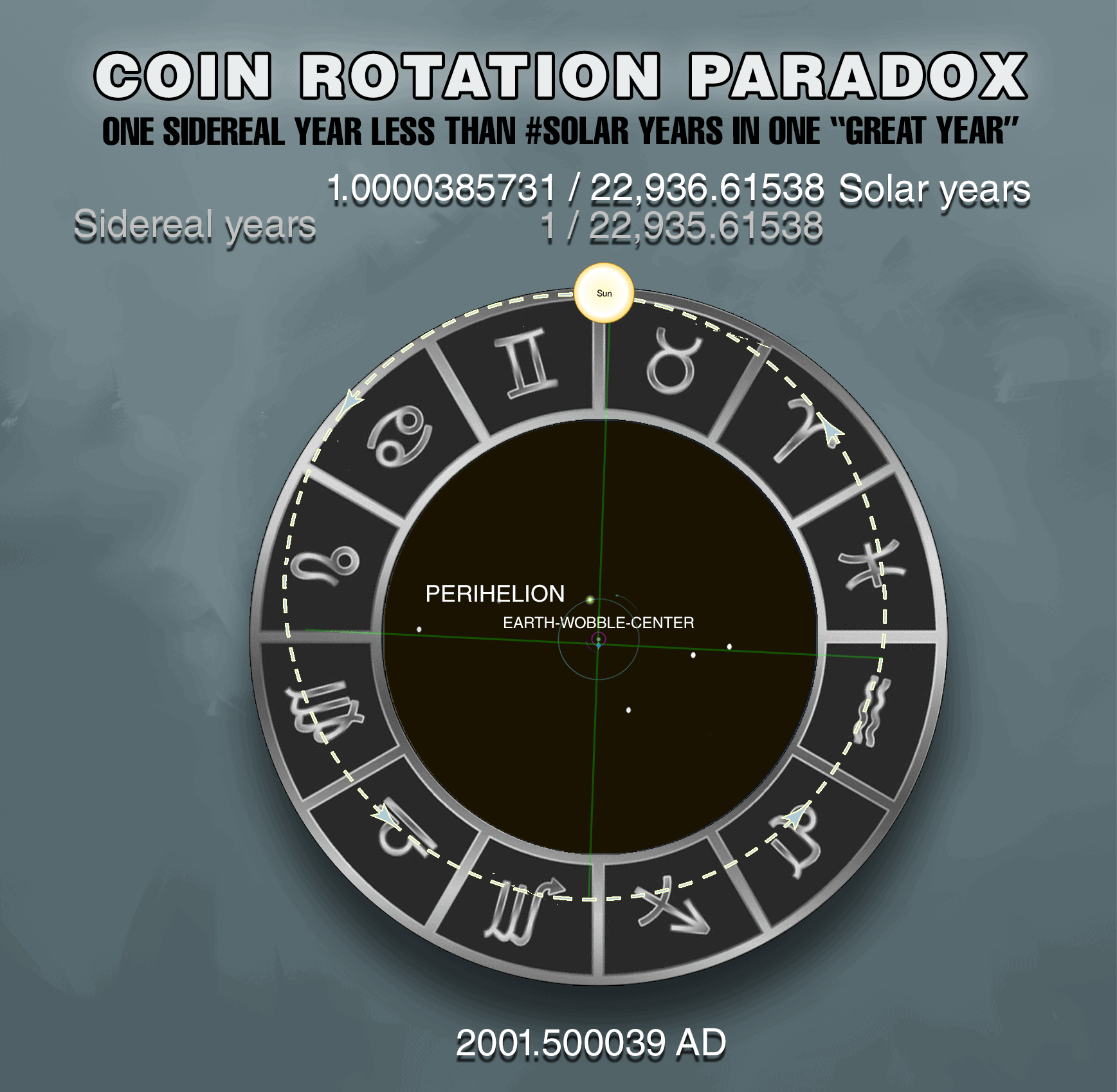 Holistic Universe Model – Solar and Sidereal year via Coin Rotation Paradox