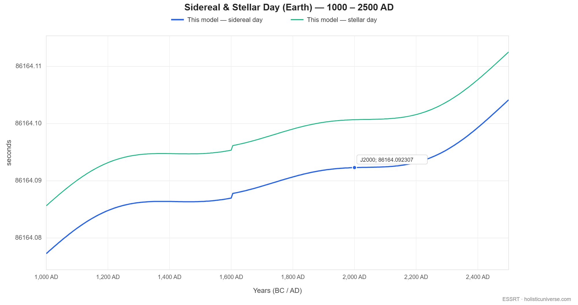 The sidereal day and the stellar day in seconds from 1000 AD to 2500 AD, drawn as two parallel curves about eight milliseconds apart, both rising by roughly 25 milliseconds across the window with a small step near 1610 AD where the telescopic record begins. The sidereal day is marked at J2000 at 86164.092307 seconds.