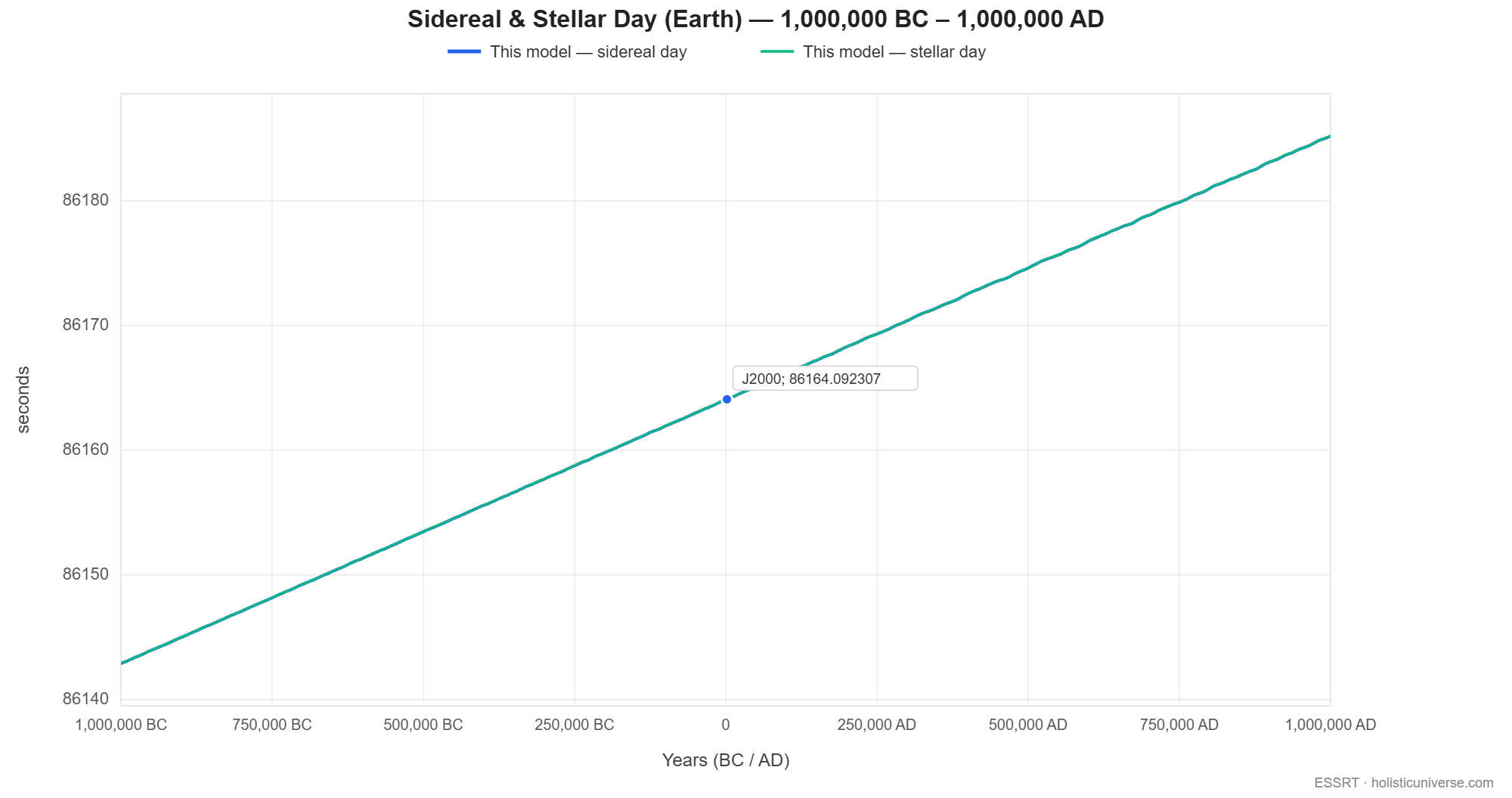 The sidereal day and the stellar day in seconds from 1,000,000 BC to 1,000,000 AD, rising almost linearly from about 86143 to about 86185 seconds; at this scale the two curves lie on top of each other, with the sidereal day marked at J2000 at 86164.092307 seconds.