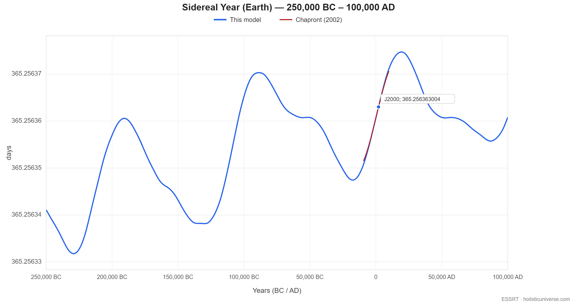 The sidereal year in days from 250,000 BC to 100,000 AD, oscillating between about 365.25633 and 365.25637 days around the J2000 value marked at 365.256363004. Chapront's 2002 expression is overdrawn in red across the roughly ten thousand years either side of the present that it covers, and lies on the model's curve there.