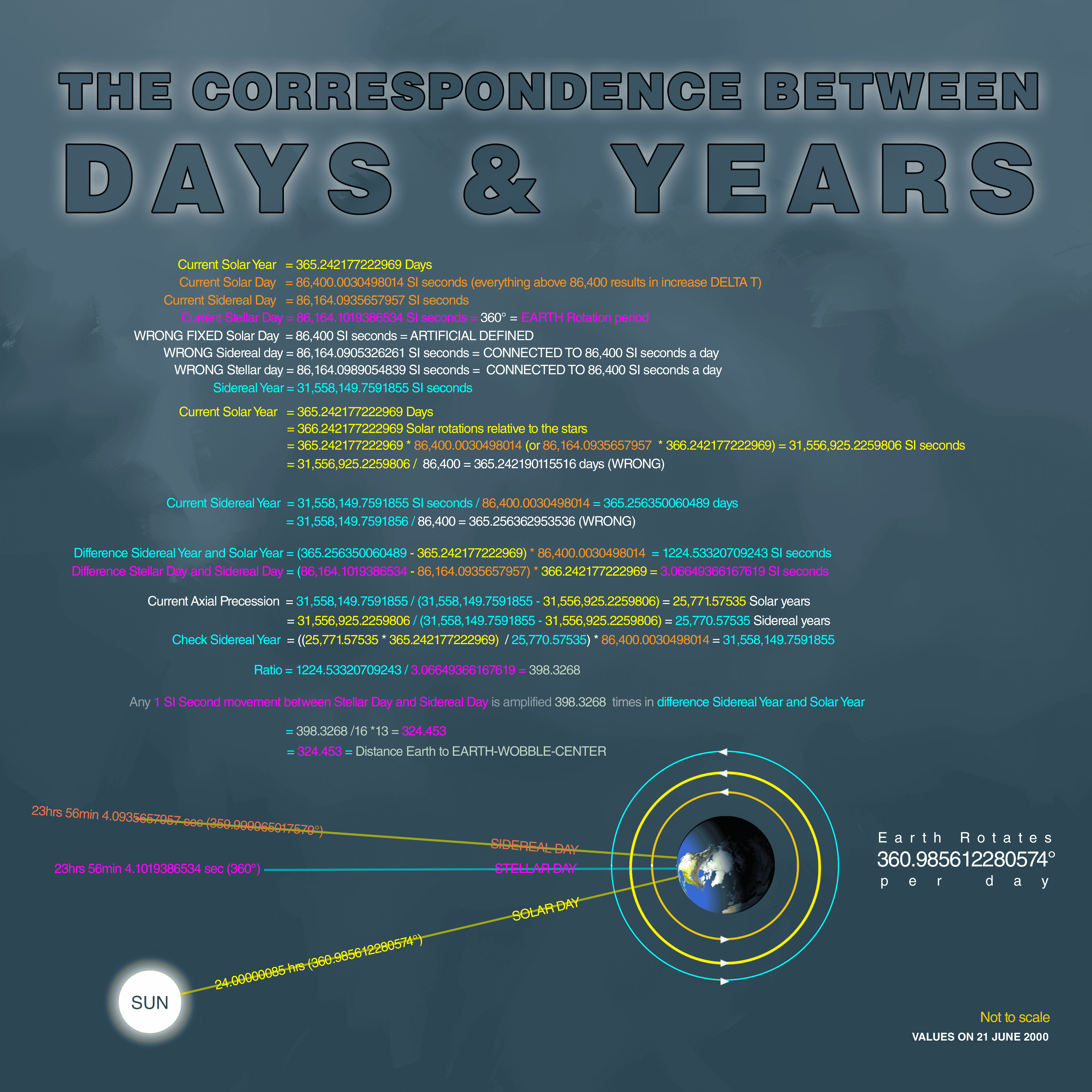 Holistic Universe Model – Length of days and years