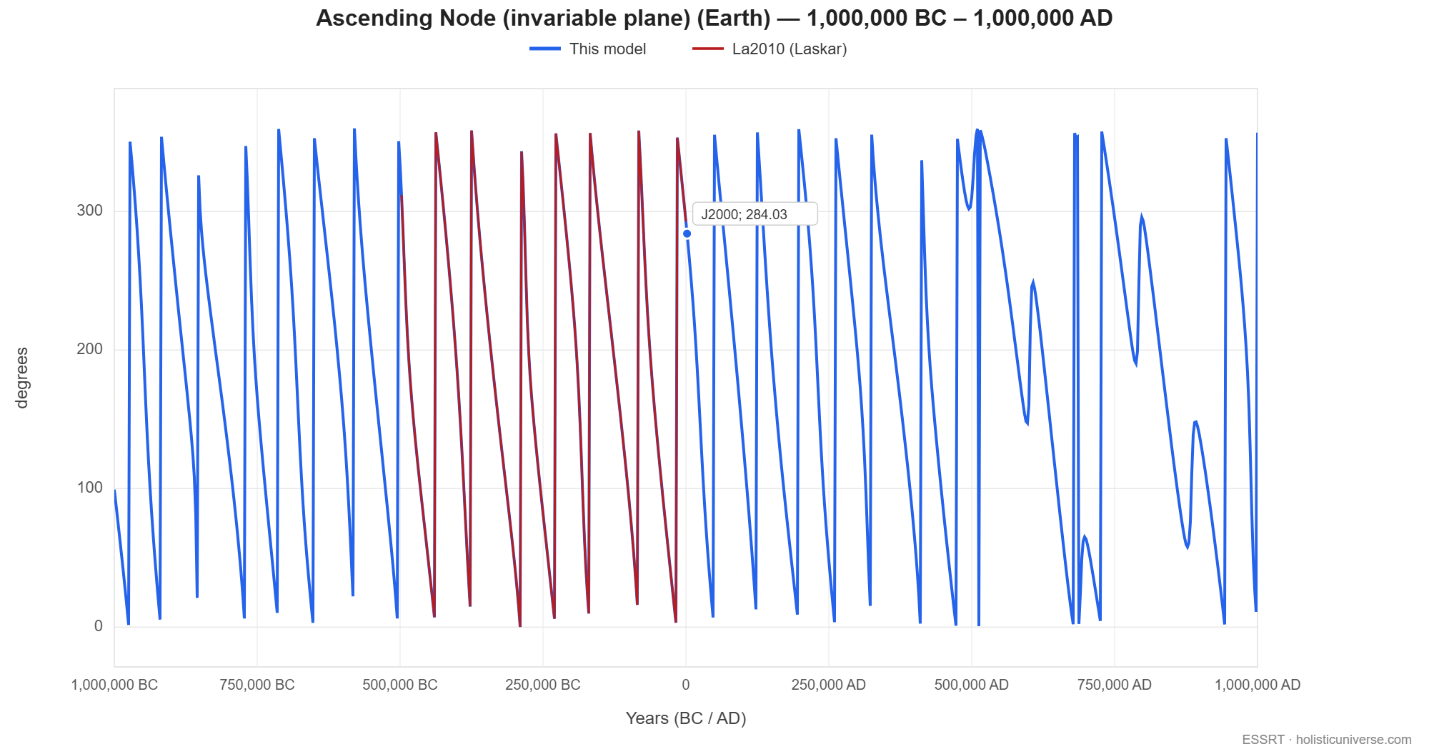 Earth's ascending node on the invariable plane in degrees, from 1,000,000 BC to 1,000,000 AD. The model's curve sweeps repeatedly from 360 degrees down through 0 in a sawtooth as the node circulates, with the J2000 value marked at 284 degrees. Laskar's La2010 solution is overlaid in red across the roughly 500,000 BC to J2000 span it covers and follows the same sawtooth.