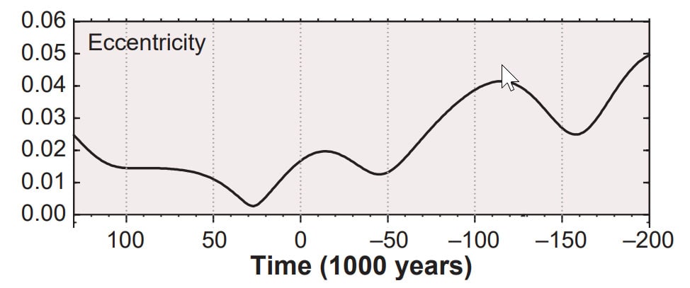 Orbital eccentricity