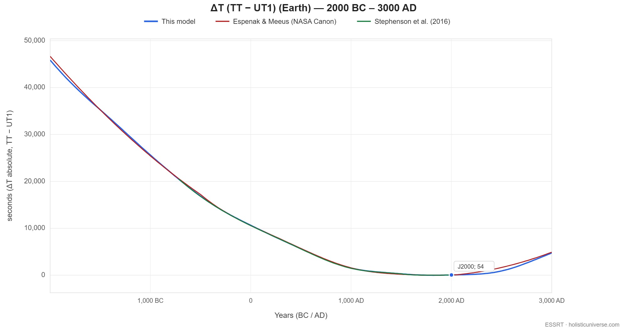 Delta-T in seconds from 2000 BC to 3000 AD, three curves overlaid: this model, the Espenak and Meeus NASA Canon polynomial, and Stephenson et al. 2016. All three rise together to roughly 46,000 seconds at 2000 BC and converge through zero near the J2000 anchor of 54 seconds, with the model running slightly below the NASA Canon in the forward extrapolation after about 2400 AD.