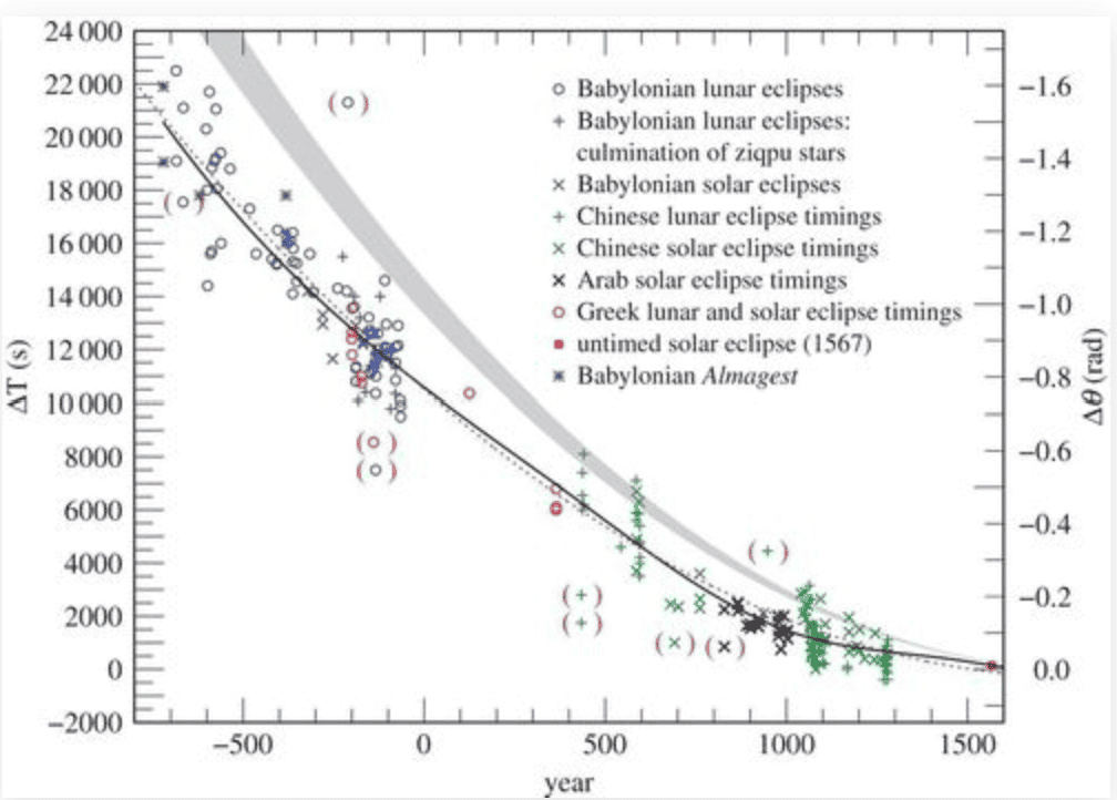 Timekeeping Earth rotation Delta-T