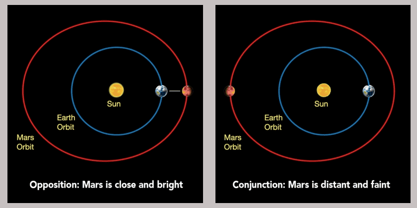 Mars opposite