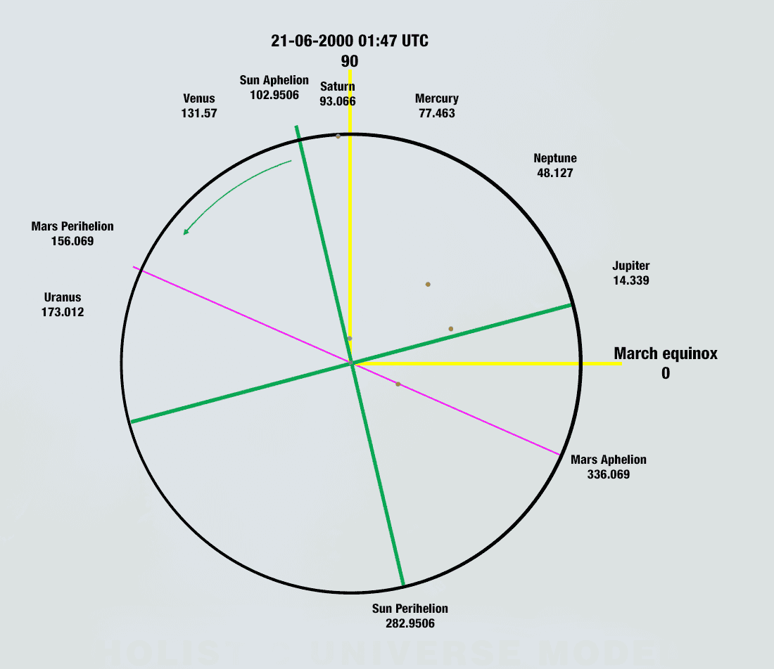 Holistic Universe Model Perihelion Spiral