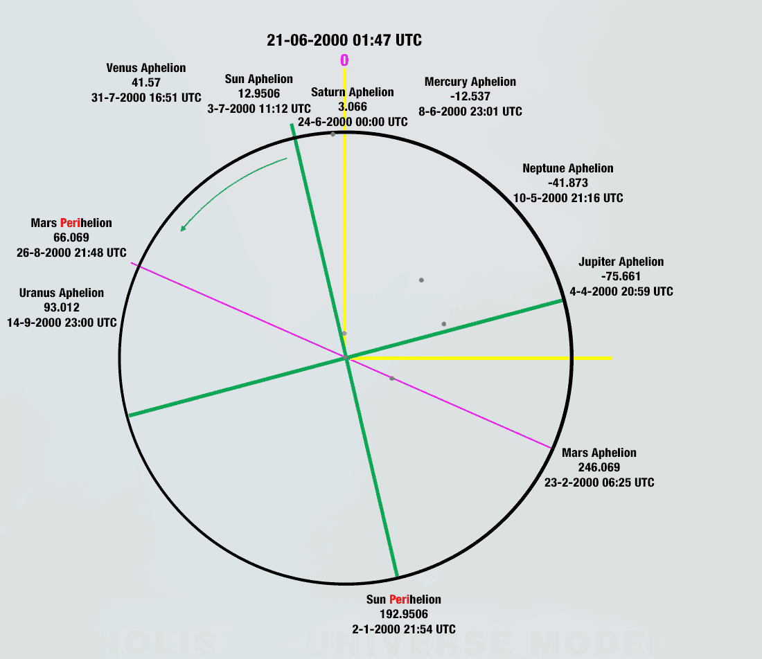 Holistic Universe Model Perihelion Spiral