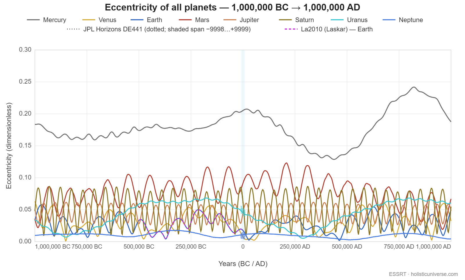 Eccentricity of all eight planets from 1,000,000 BC to 1,000,000 AD. Mercury sits highest, between about 0.13 and 0.24, and the other seven lie below 0.13 with Mars and Saturn oscillating most strongly. JPL Horizons DE441 is overdrawn dotted in a narrow shaded band at the present, and Laskar's La2010 solution for Earth is overdrawn dashed.