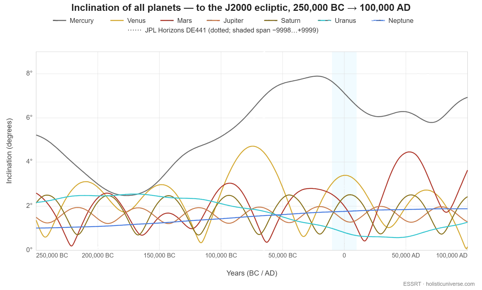 Orbital inclination of date to the fixed J2000 ecliptic, in degrees, for the seven planets from 250,000 BC to 100,000 AD. Solid curves are the model's own N-body chain elements; JPL Horizons DE441 is overdrawn dotted inside a shaded band covering the years −9998 to +9999, where the two are indistinguishable at this scale. Mercury rises from about 2 degrees to a peak near 8 degrees before J2000, while Neptune drifts almost linearly near 1 to 2 degrees.