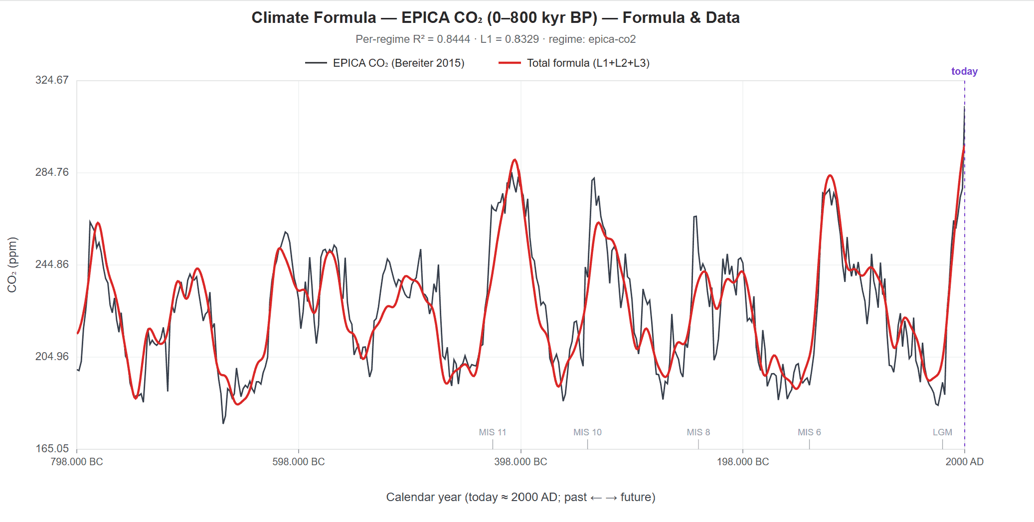 Climate Formula on EPICA Dome C atmospheric CO₂ over 0–800 kyr BP. Same canonical 3-layer formula and the same 32 integer-divisor L1 lattice, fitted to a completely different proxy (atmospheric CO₂ from Antarctic ice cores rather than benthic δ¹⁸O). R² = 0.85 (L1 alone = 0.83).
