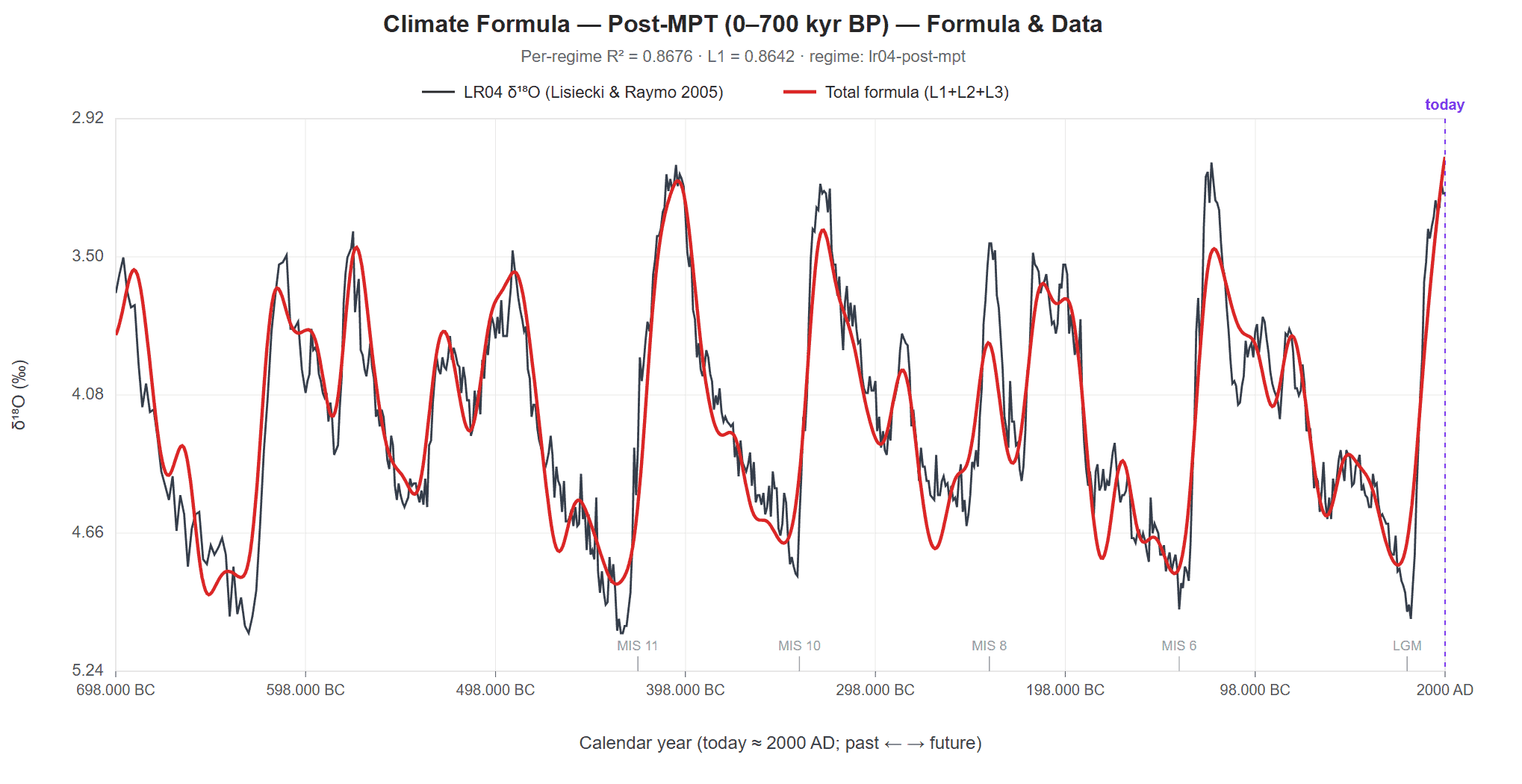 The canonical 3-layer Climate Formula plotted against LR04 δ¹⁸O over the past 700,000 years. Model curve (red) follows the data (black) through seven glacial-interglacial cycles. Per-regime R² = 0.87.