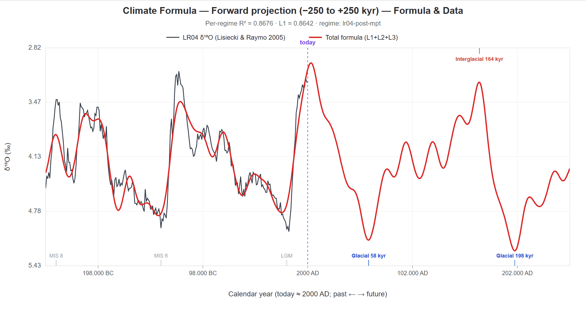 Climate Formula forward projection from −250 to +250 kyr. Past = formula + LR04 data; future = formula extrapolation only. Markers: next glacial onset at ~60,500 AD, warmest interglacial at ~166,000 AD, strongest glacial at ~198,500 AD.